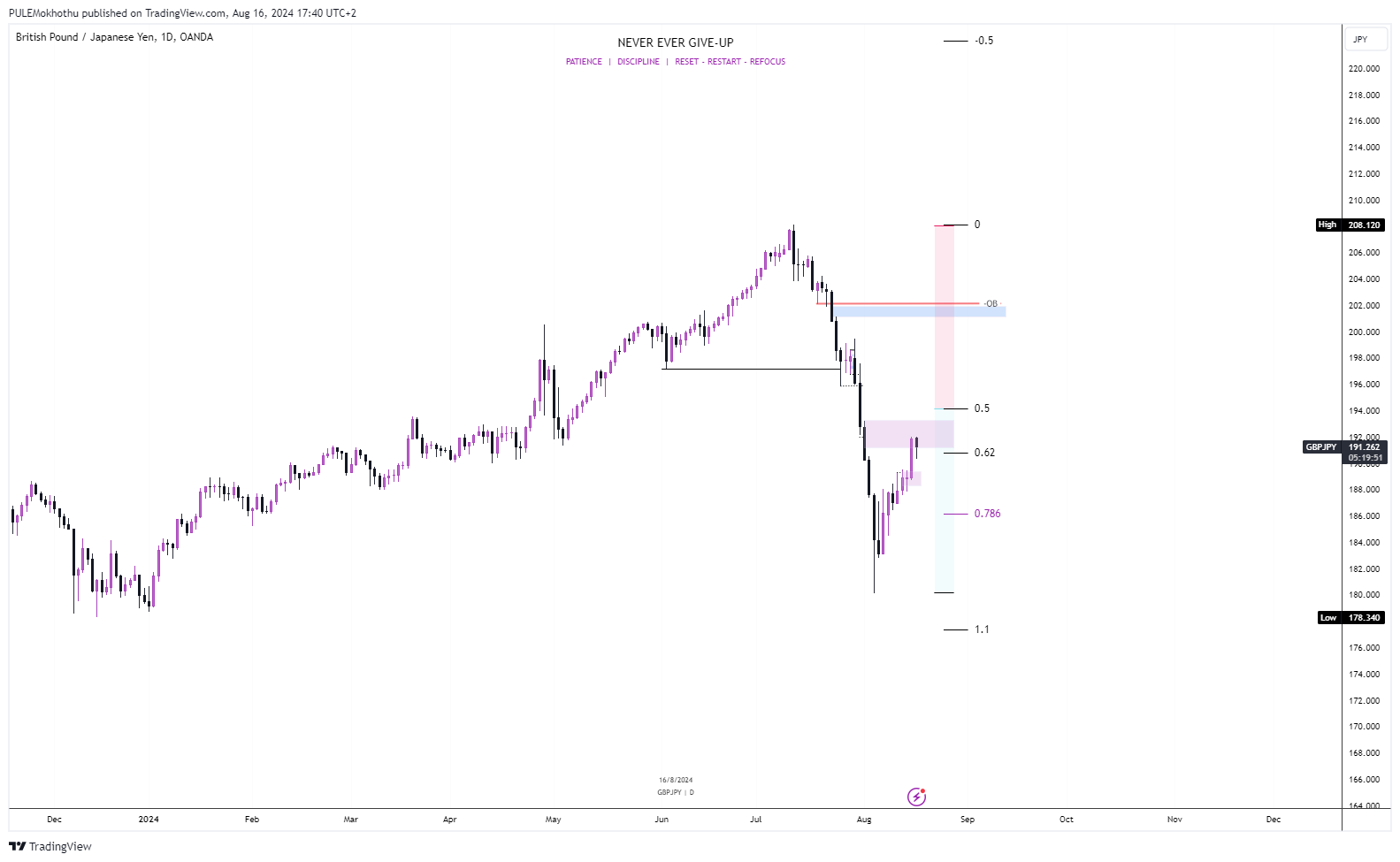 OANDA:GBPJPY Chart Image by PULEMokhothu