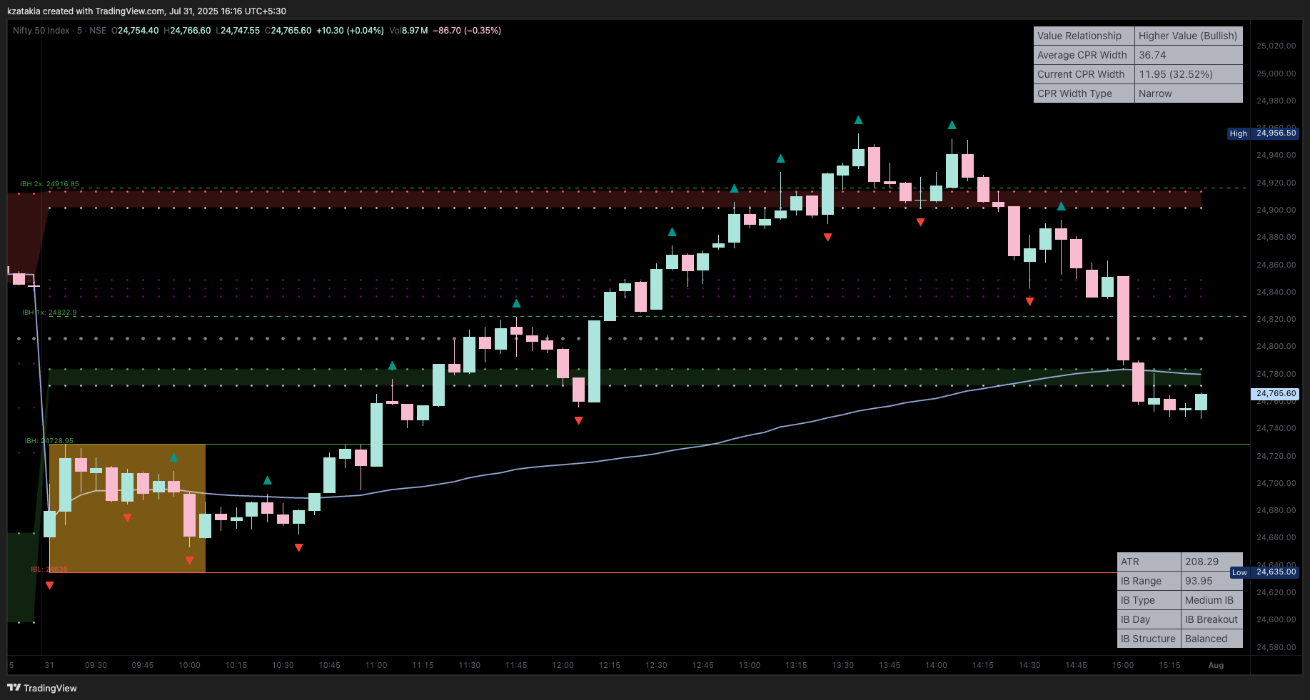 NSE:NIFTY Chart Image by kzatakia