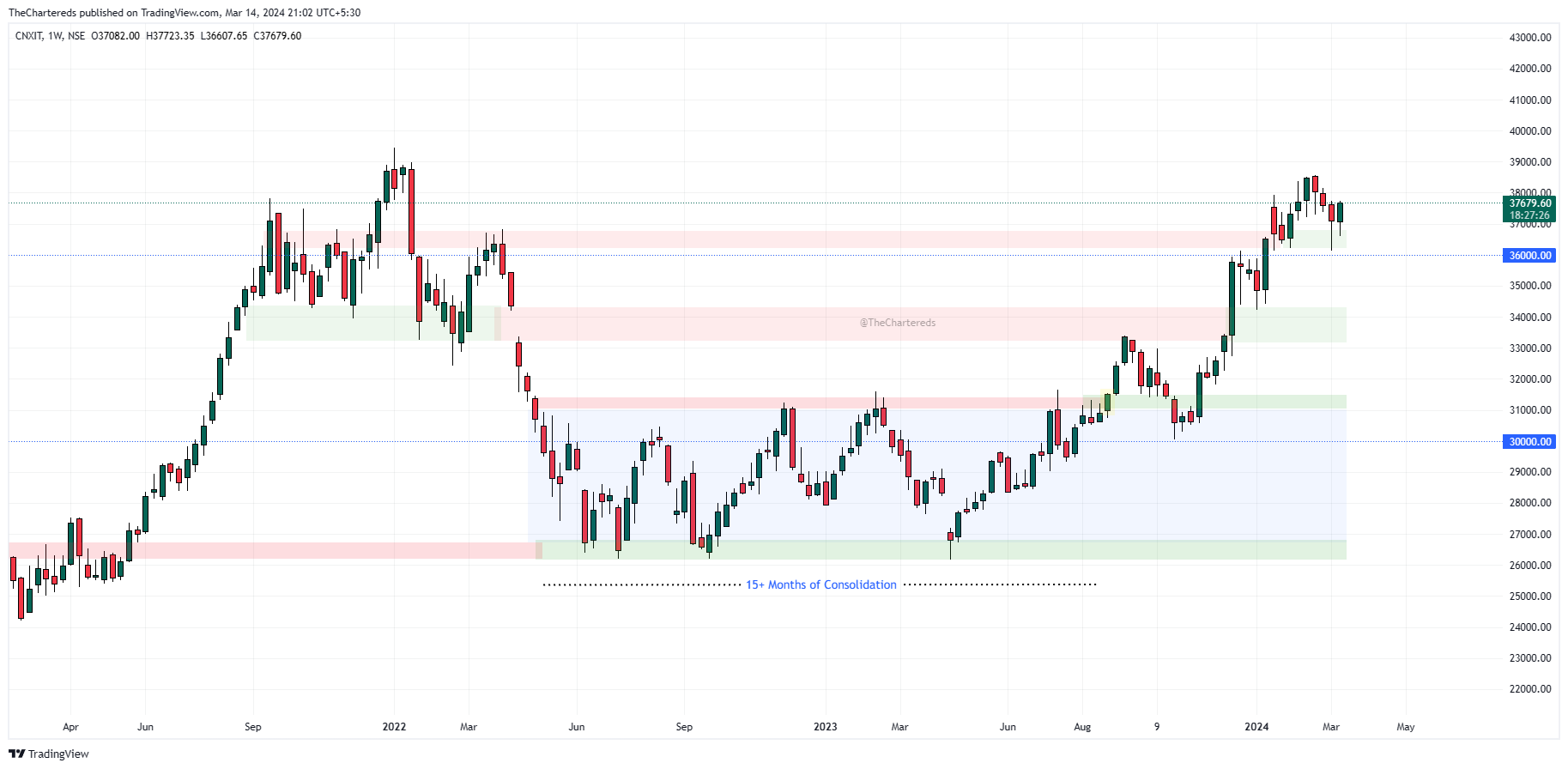 NSE:CNXIT Chart Image by TheChartereds