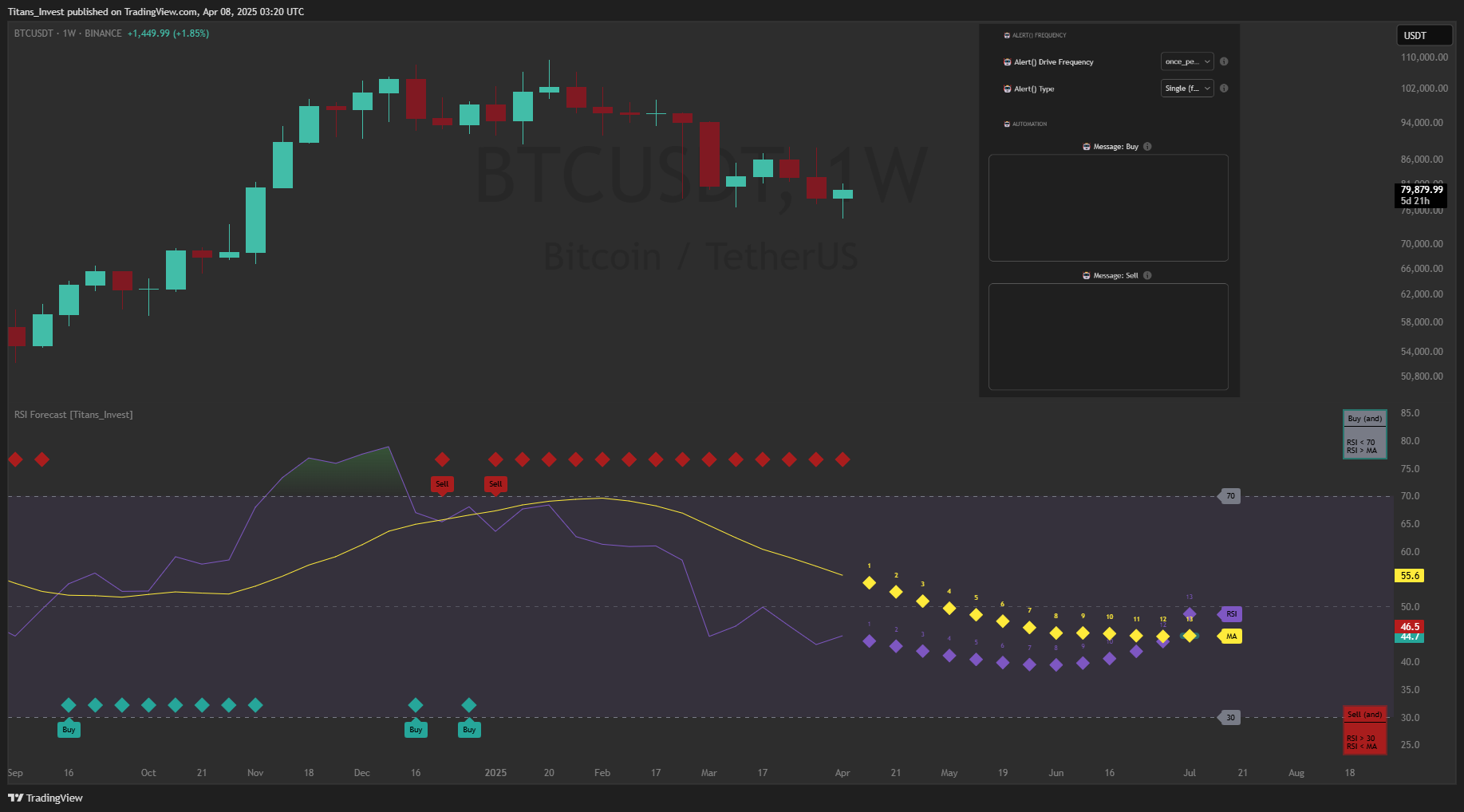 BINANCE:BTCUSDT Chart Image by Titans_Invest
