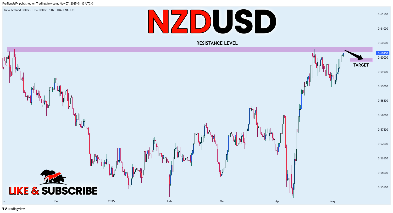 TRADENATION:NZDUSD Chart Image by ProSignalsFx