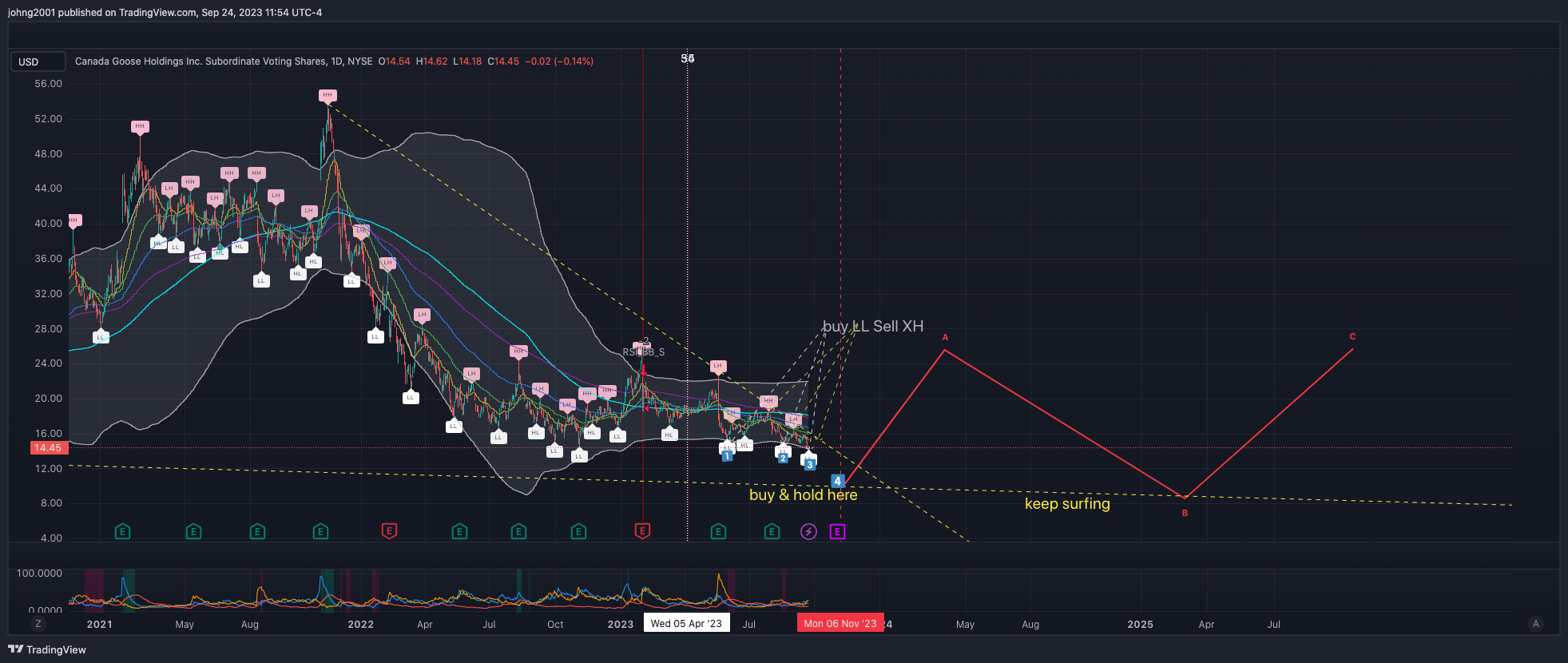 BATS:GOOS Chart Image by johng2001