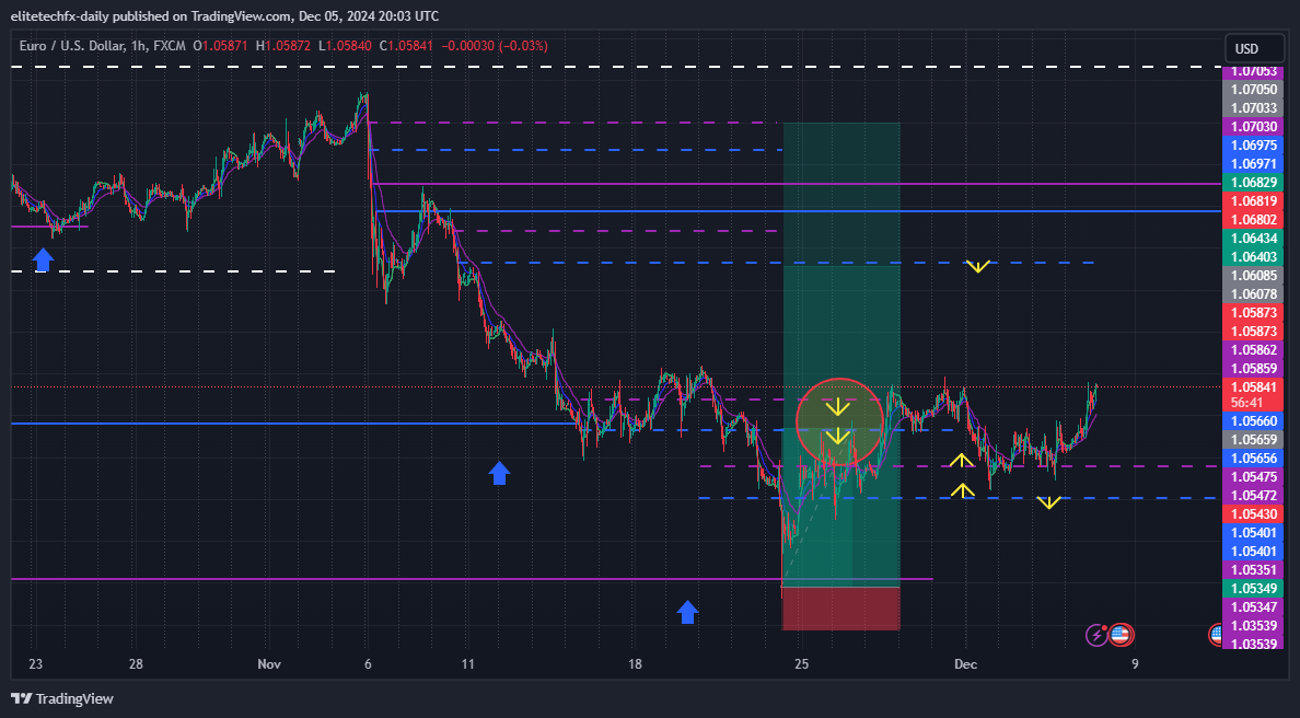 FX:EURUSD Chart Image by elitetechfx-daily