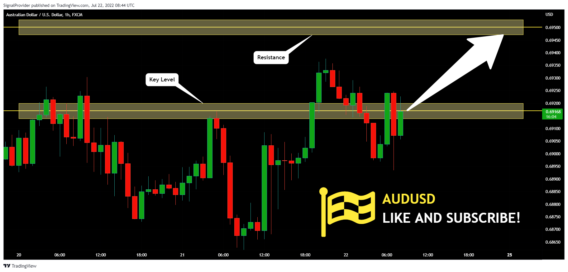 FX:AUDUSD Chart Image by SignalProvider