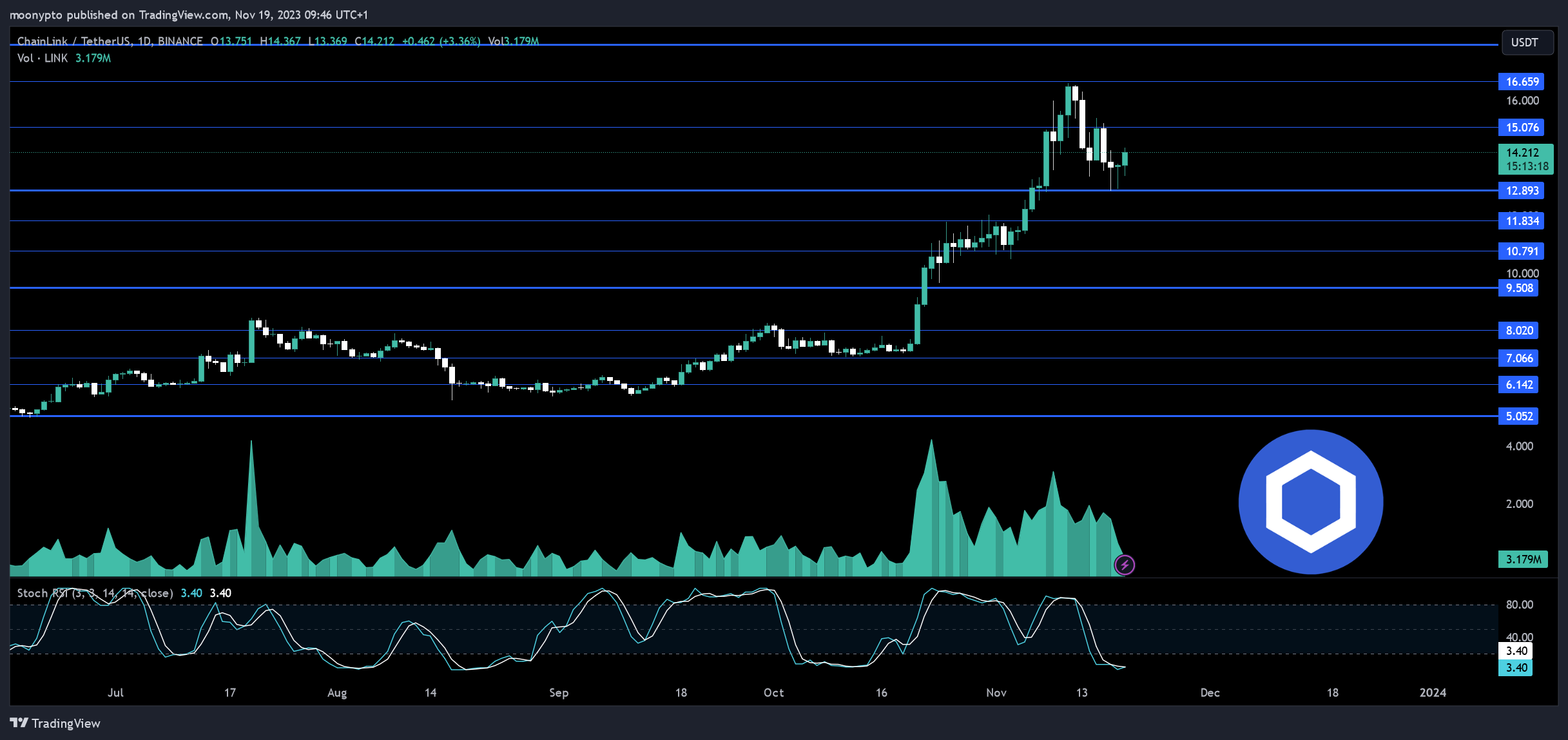 BINANCE:LINKUSDT Chart Image by moonypto