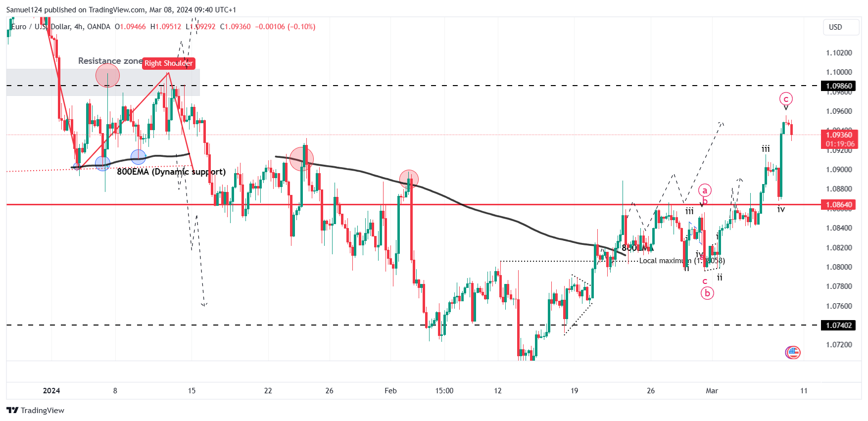 OANDA:EURUSD Chart Image by Samuel124