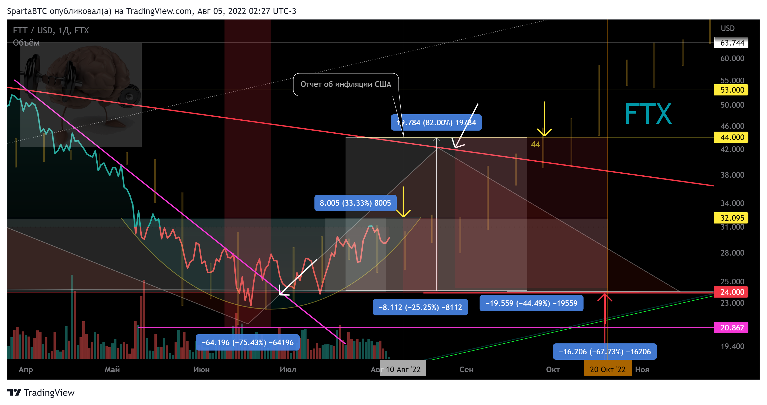 FTX:FTTUSD Chart Image by SpartaBTC
