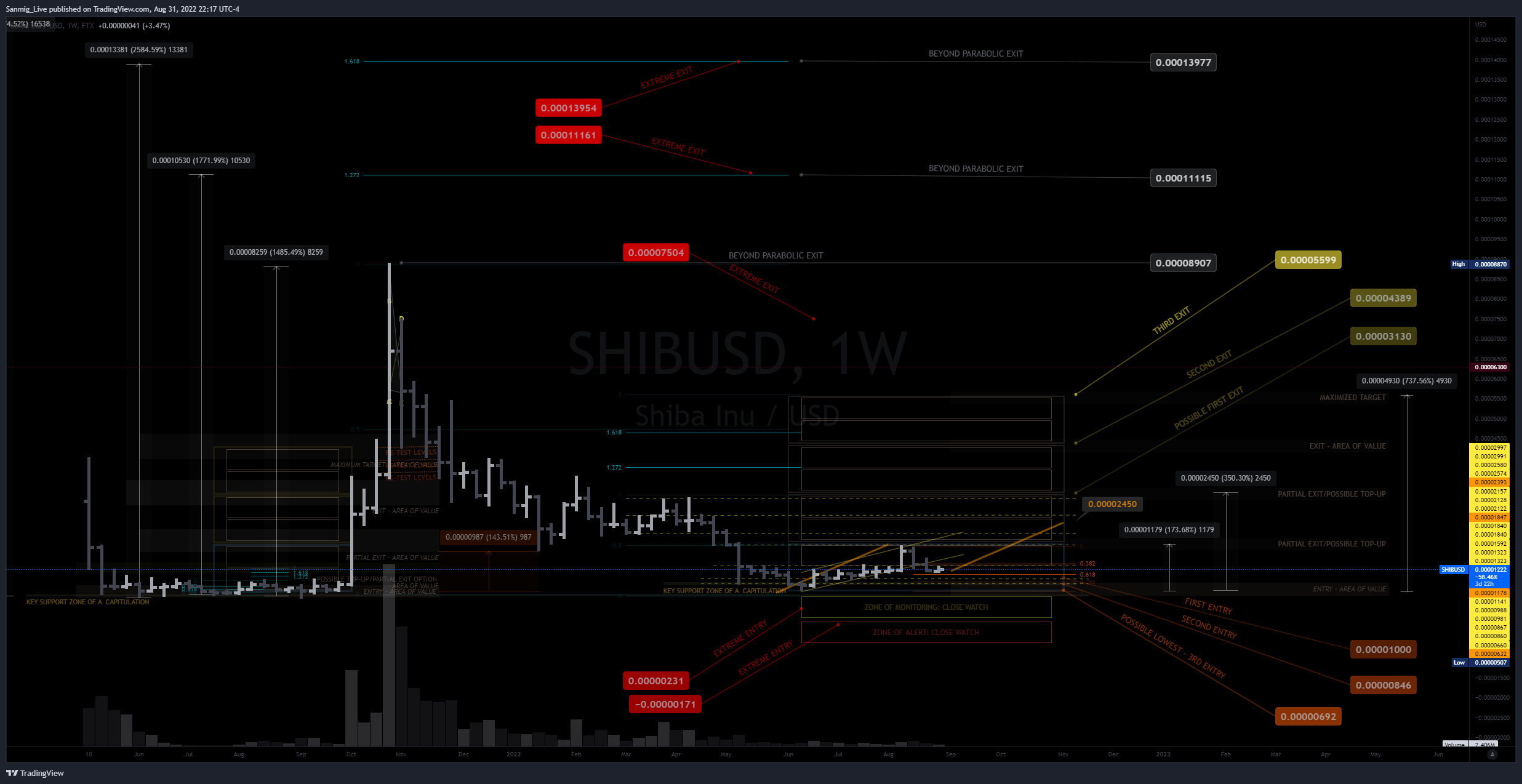 FTX:SHIBUSD Chart Image by The_Crypto_Samurai
