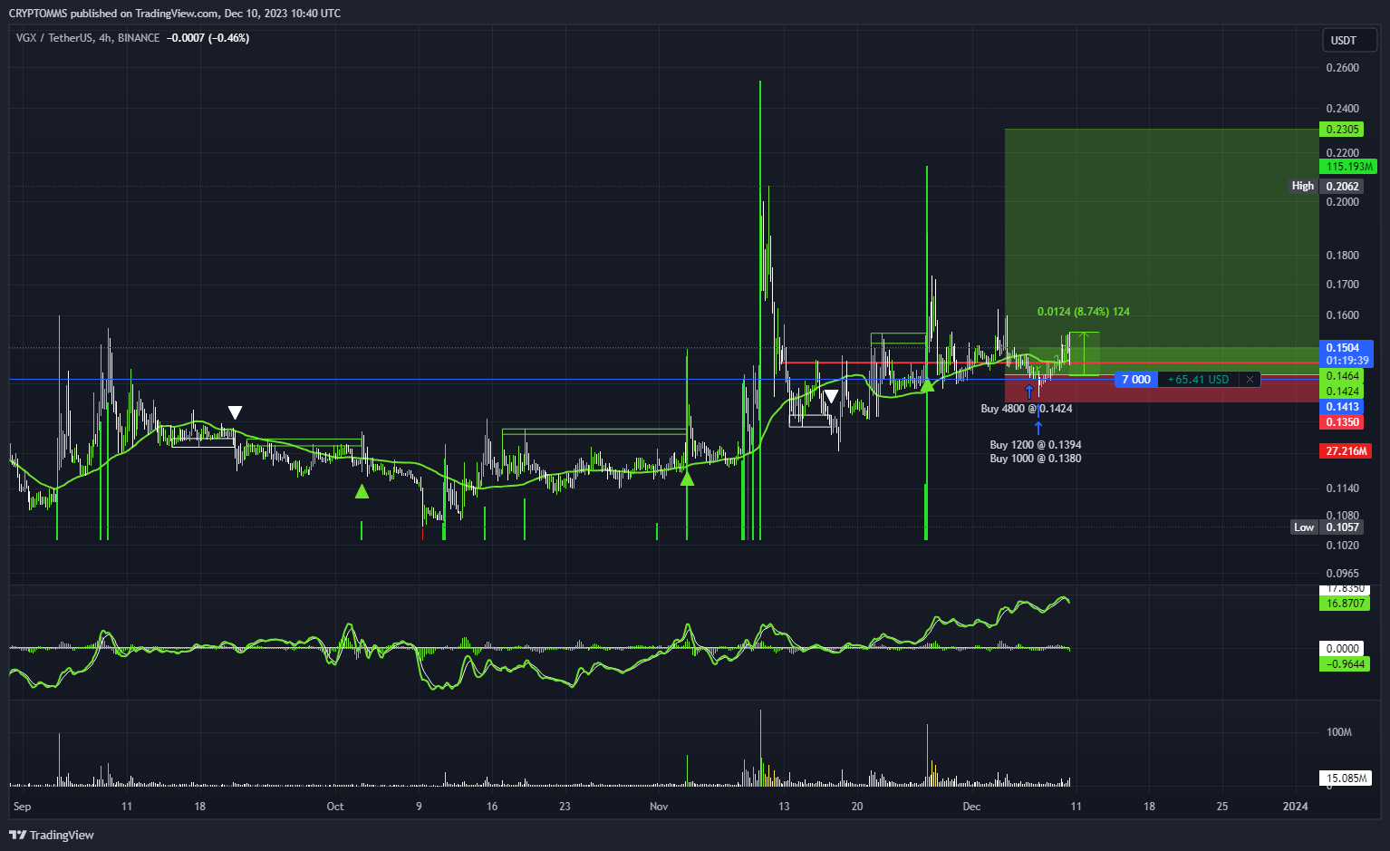 BINANCE:VGXUSDT Chart Image by CRYPTOMMS