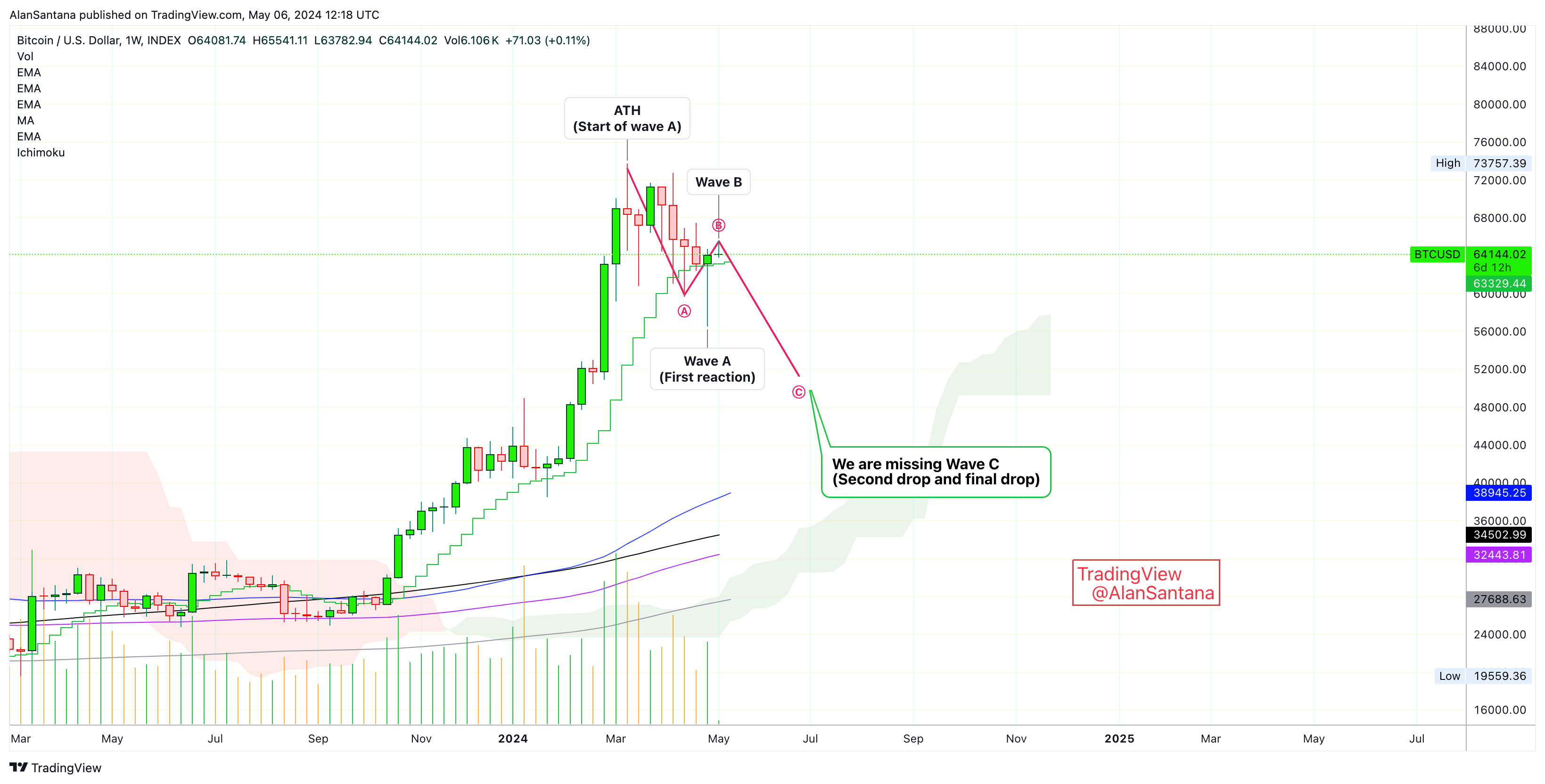 INDEX:BTCUSD Chart Image by MasterAnanda
