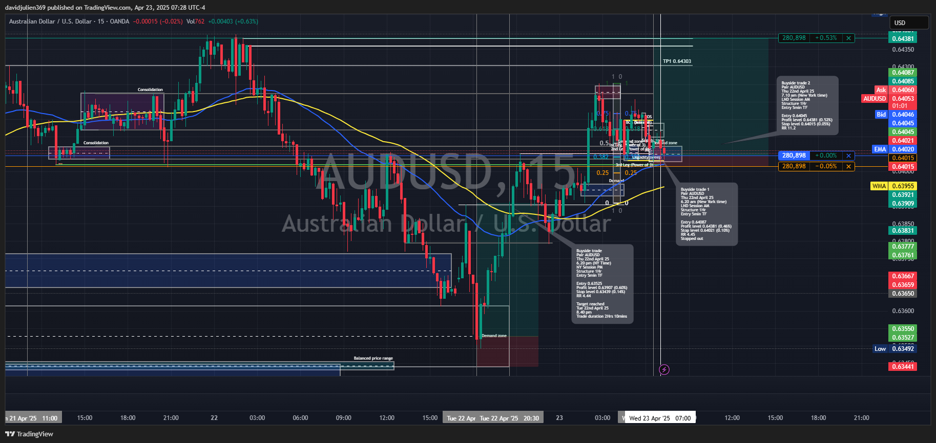 OANDA:AUDUSD Chart Image by davidjulien369