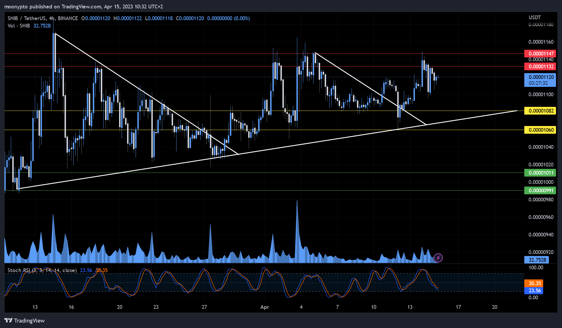 BINANCE:SHIBUSDT Chart Image by moonypto