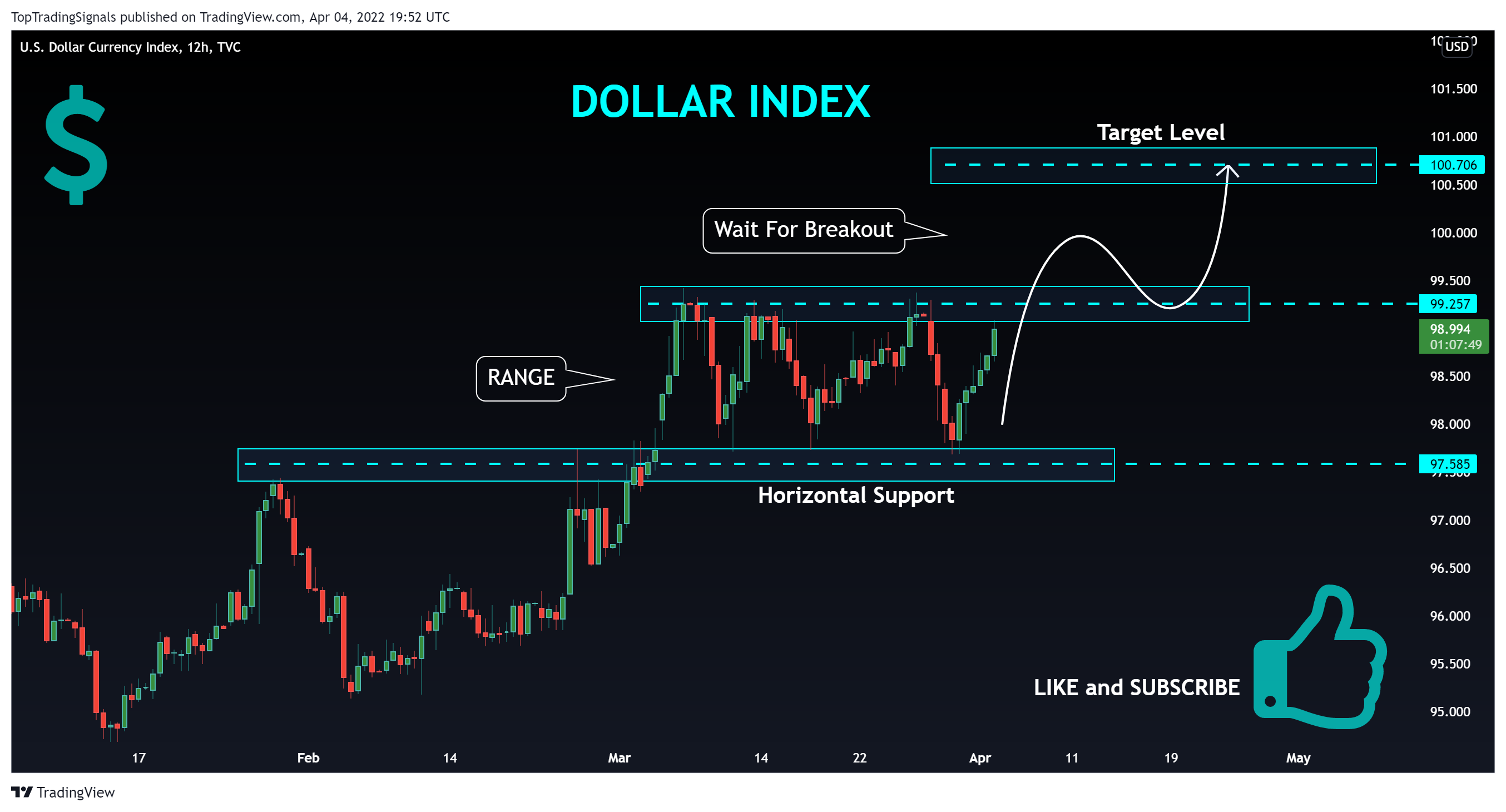 TVC:DXY Chart Image by TopTradingSignals