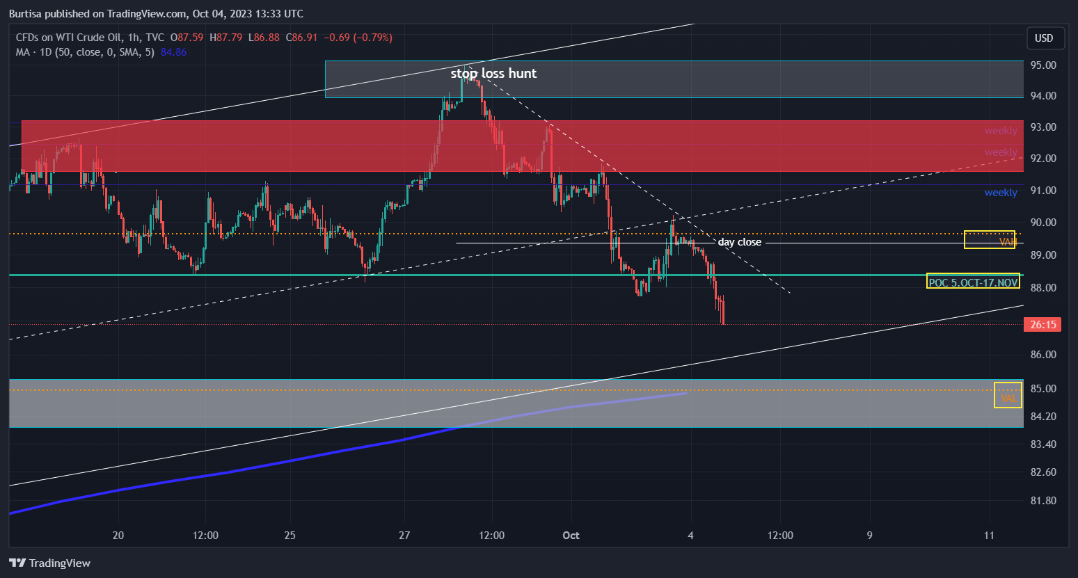 TVC:USOIL Chart Image by learnfromfailure
