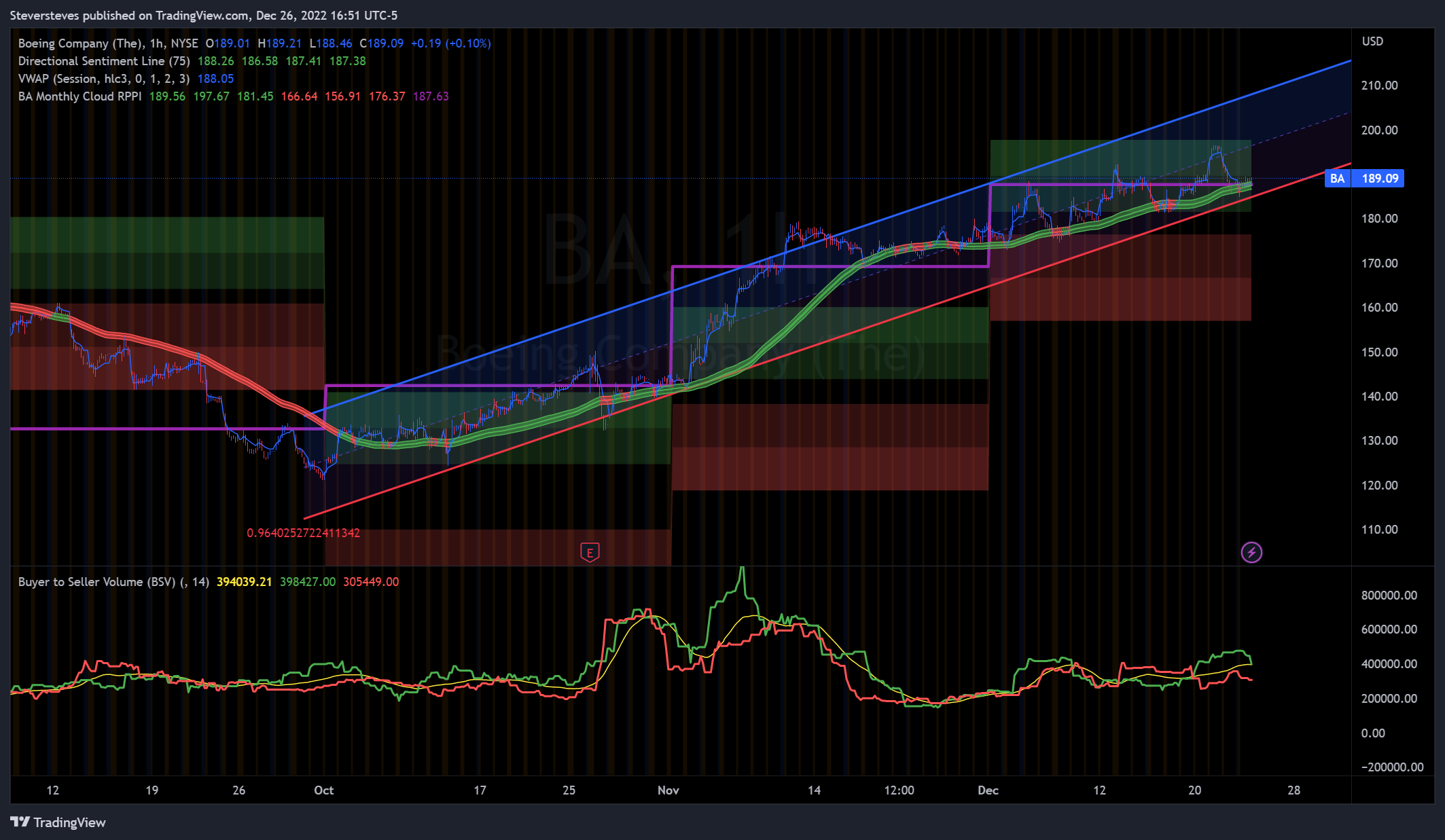 NYSE:BA Chart Image by Steversteves