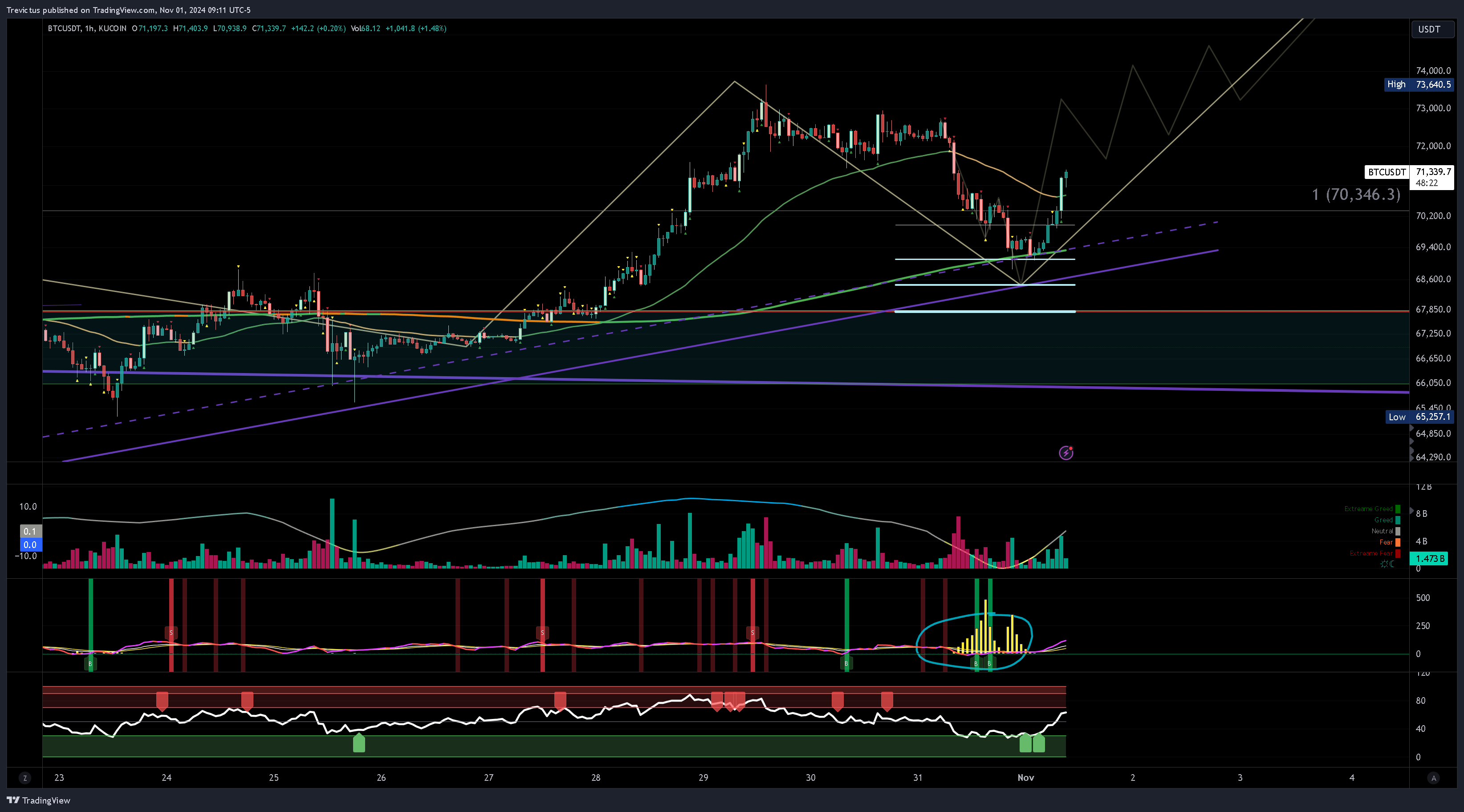KUCOIN:BTCUSDT Chart Image by Trevictus