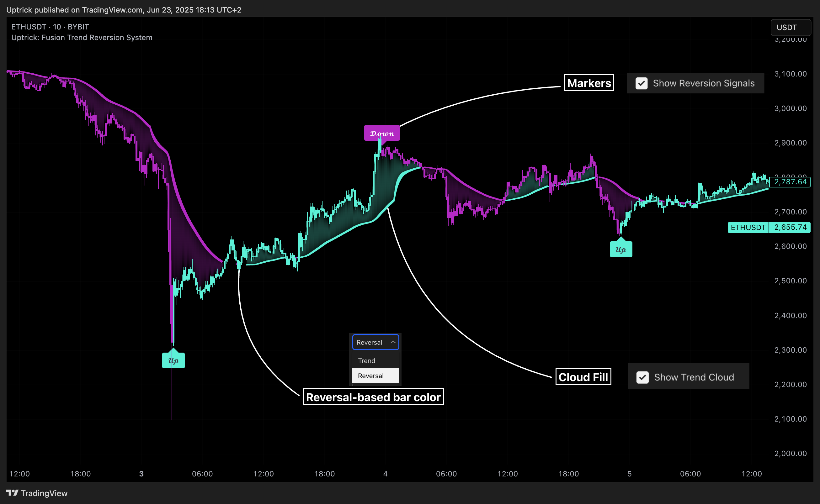 BYBIT:ETHUSDT Chart Image by Uptrick