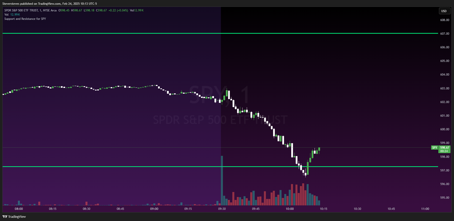 BATS:SPY Chart Image by Steversteves