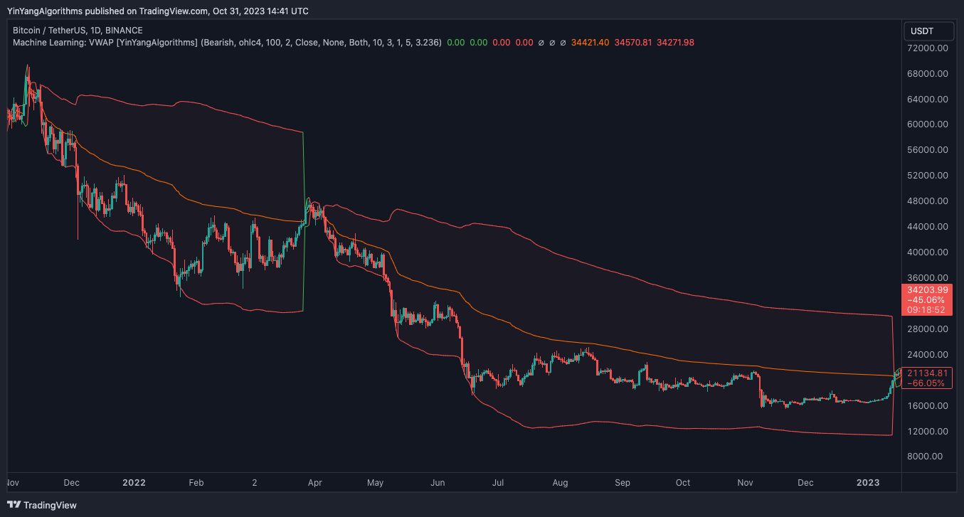 BINANCE:BTCUSDT Chart Image by YinYangAlgorithms