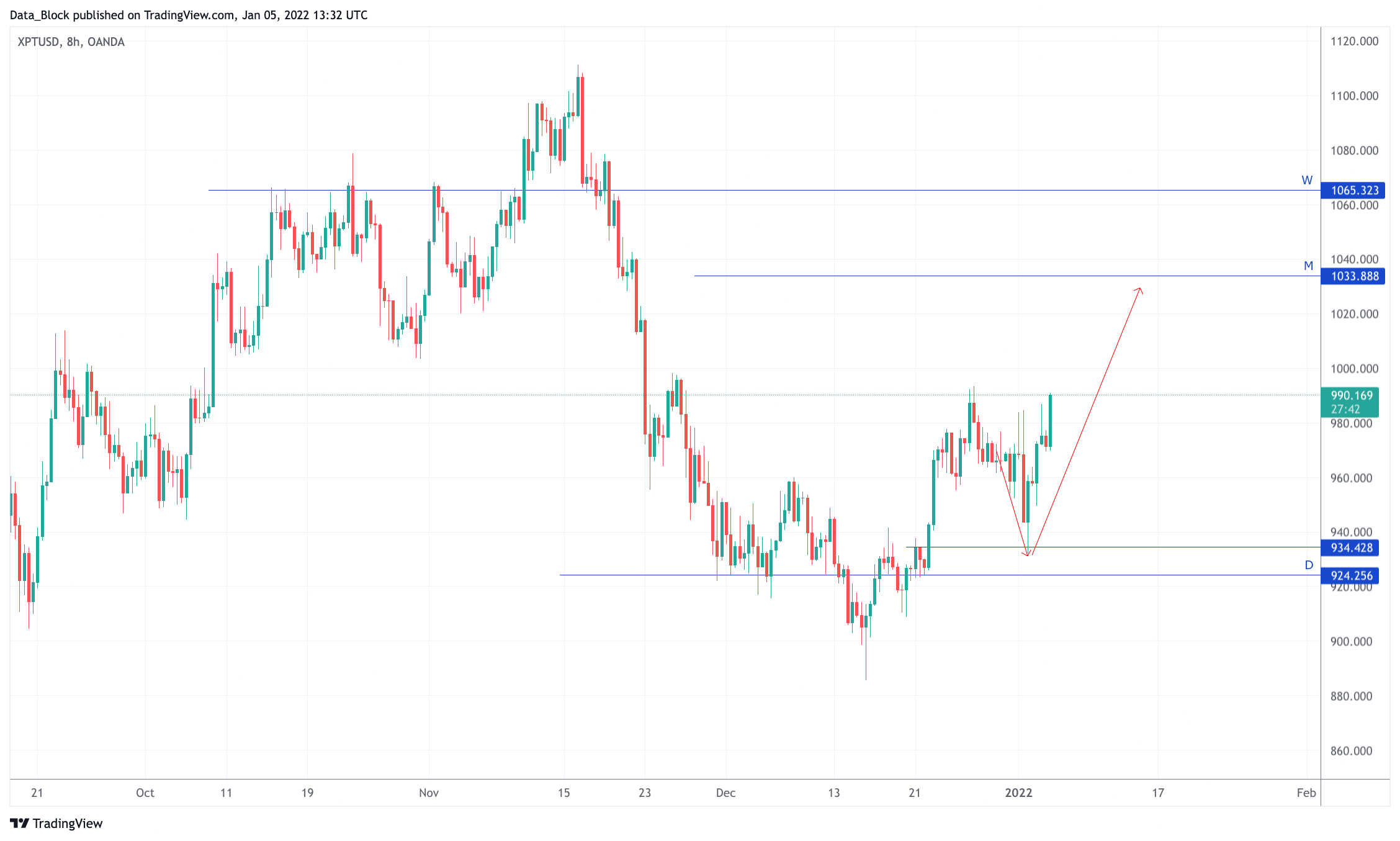 OANDA:XPTUSD Chart Image by Data_Block