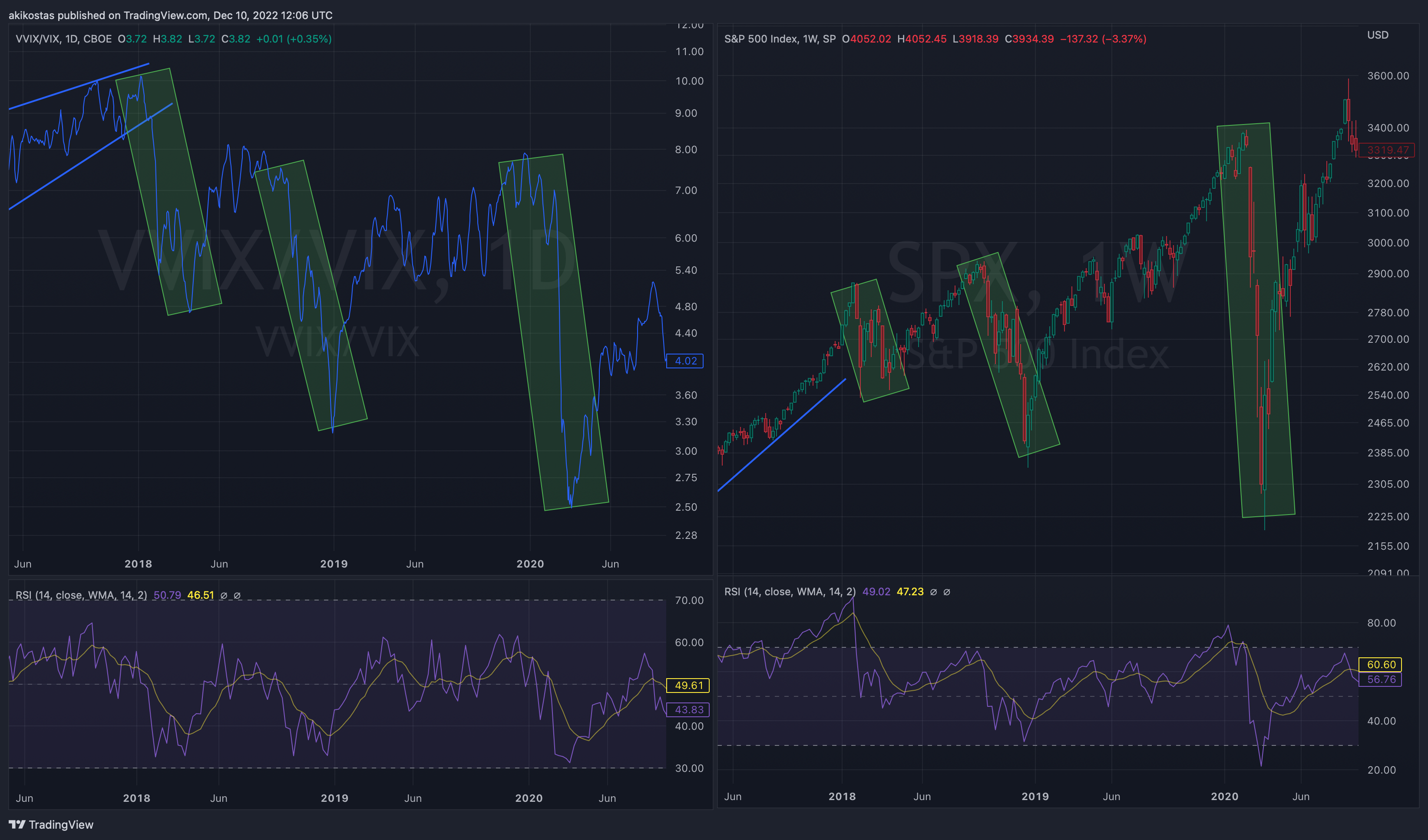 CBOE:VVIX/TVC:VIX Chart Image by akikostas