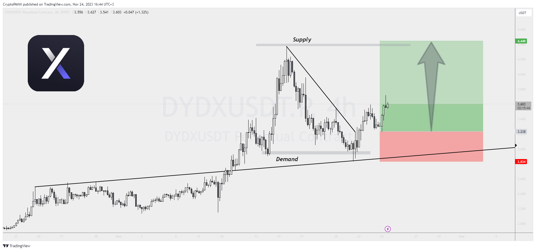 BYBIT:DYDXUSDT.P Chart Image by CryptoPAMM