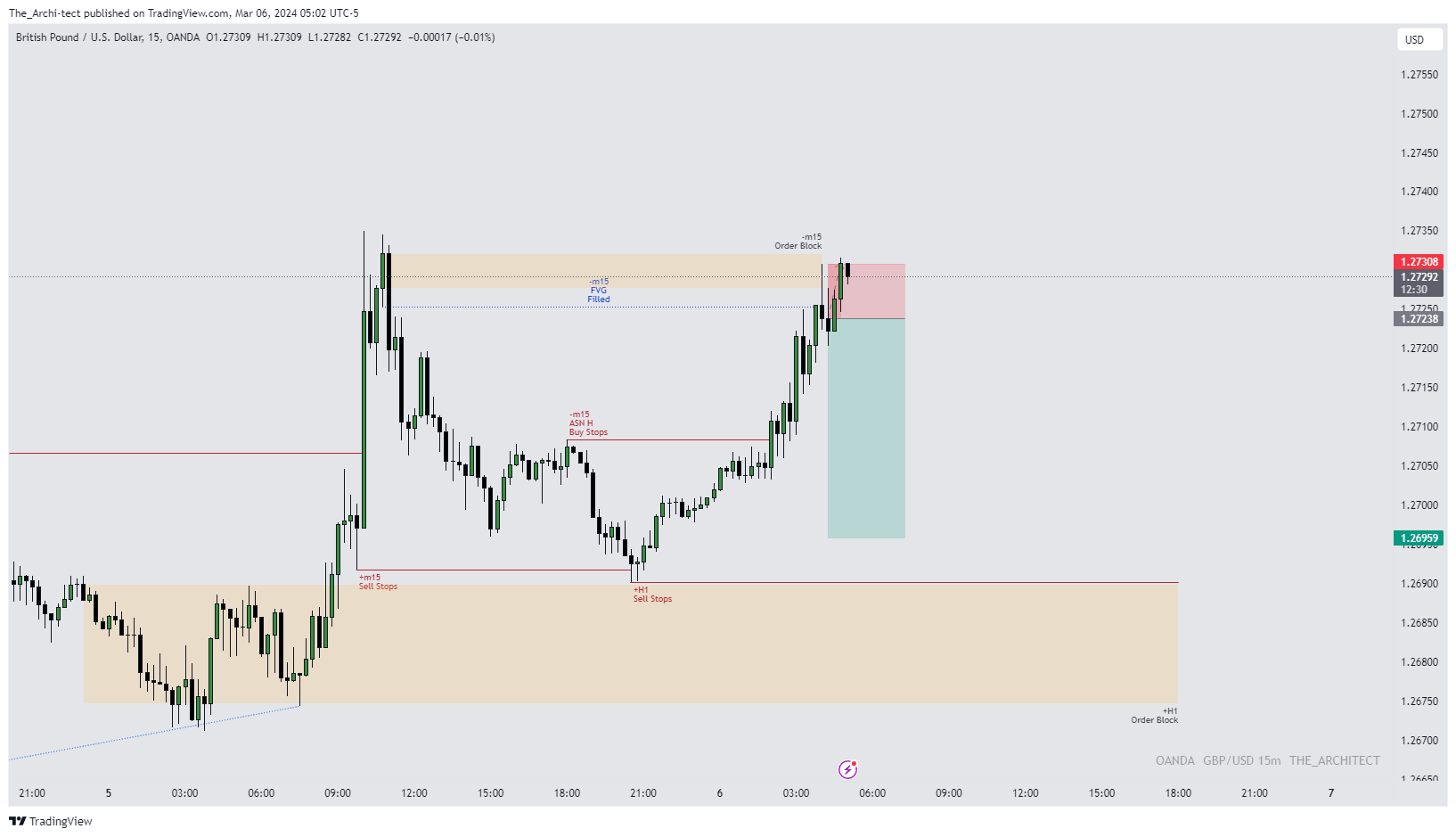OANDA:GBPUSD Chart Image by The_Archi-tect