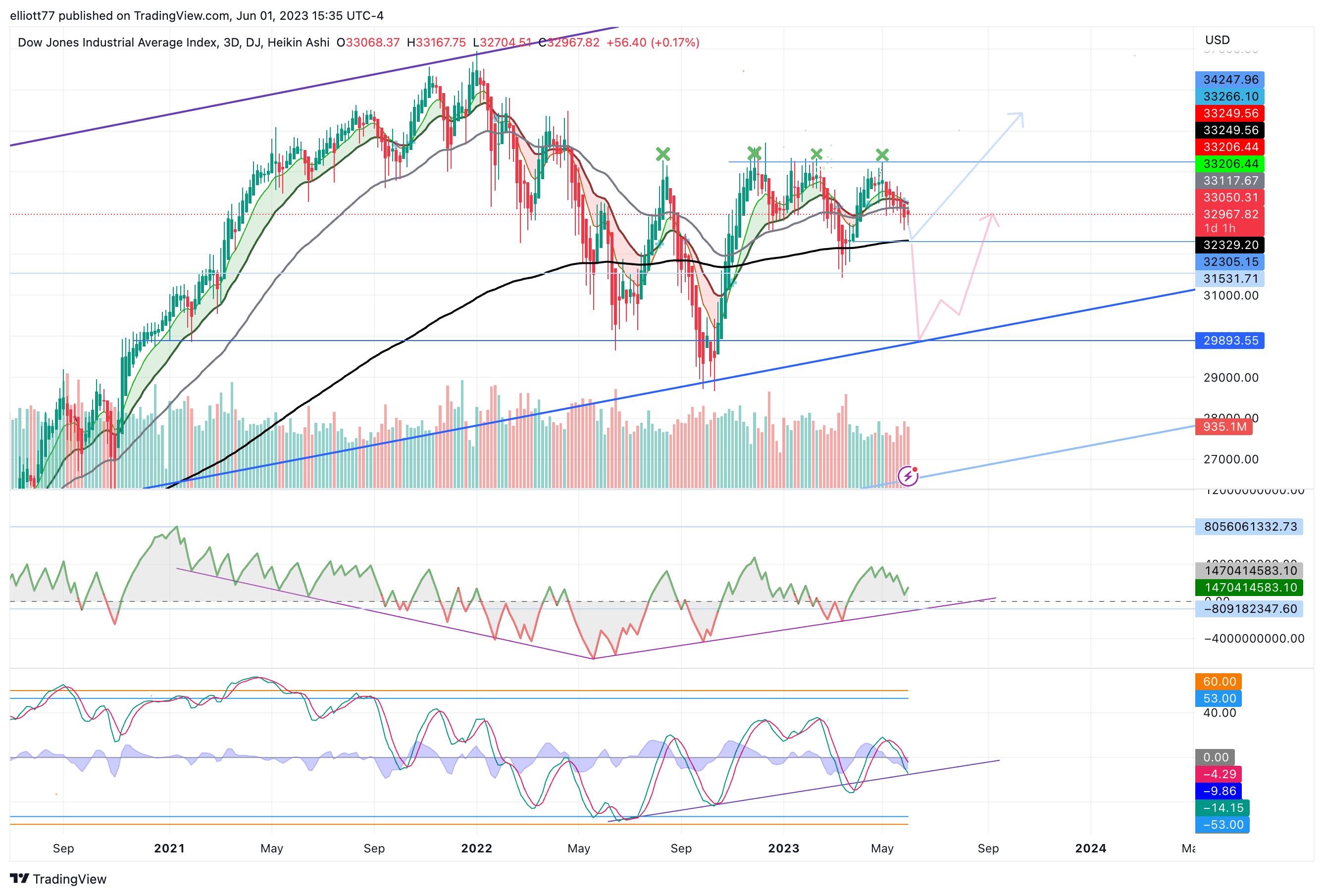 DJ:DJI Chart Image by elliott77