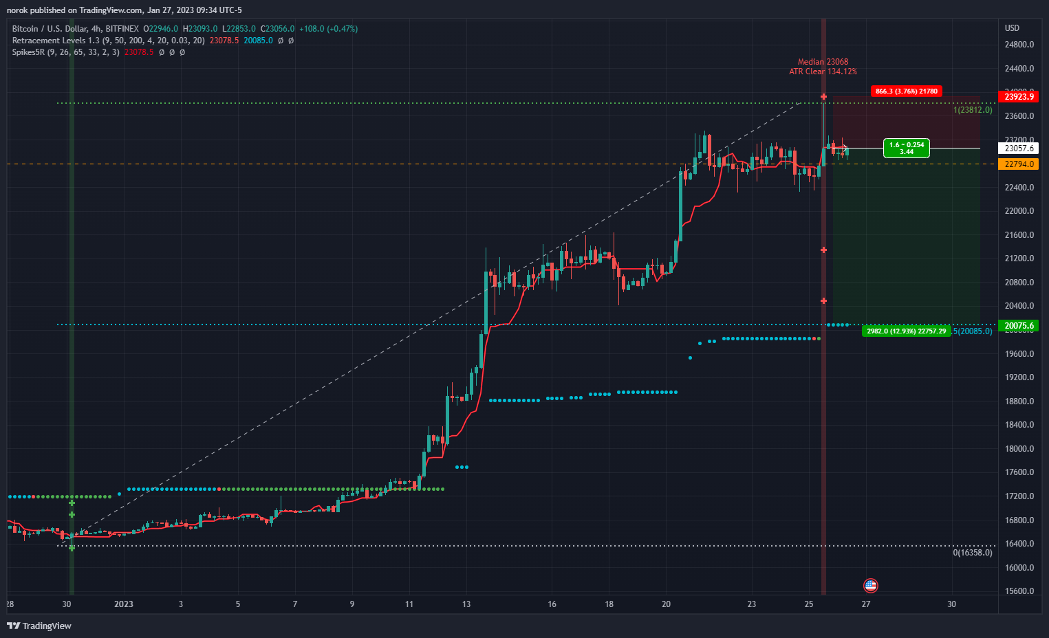 BITFINEX:BTCUSD Chart Image by norok