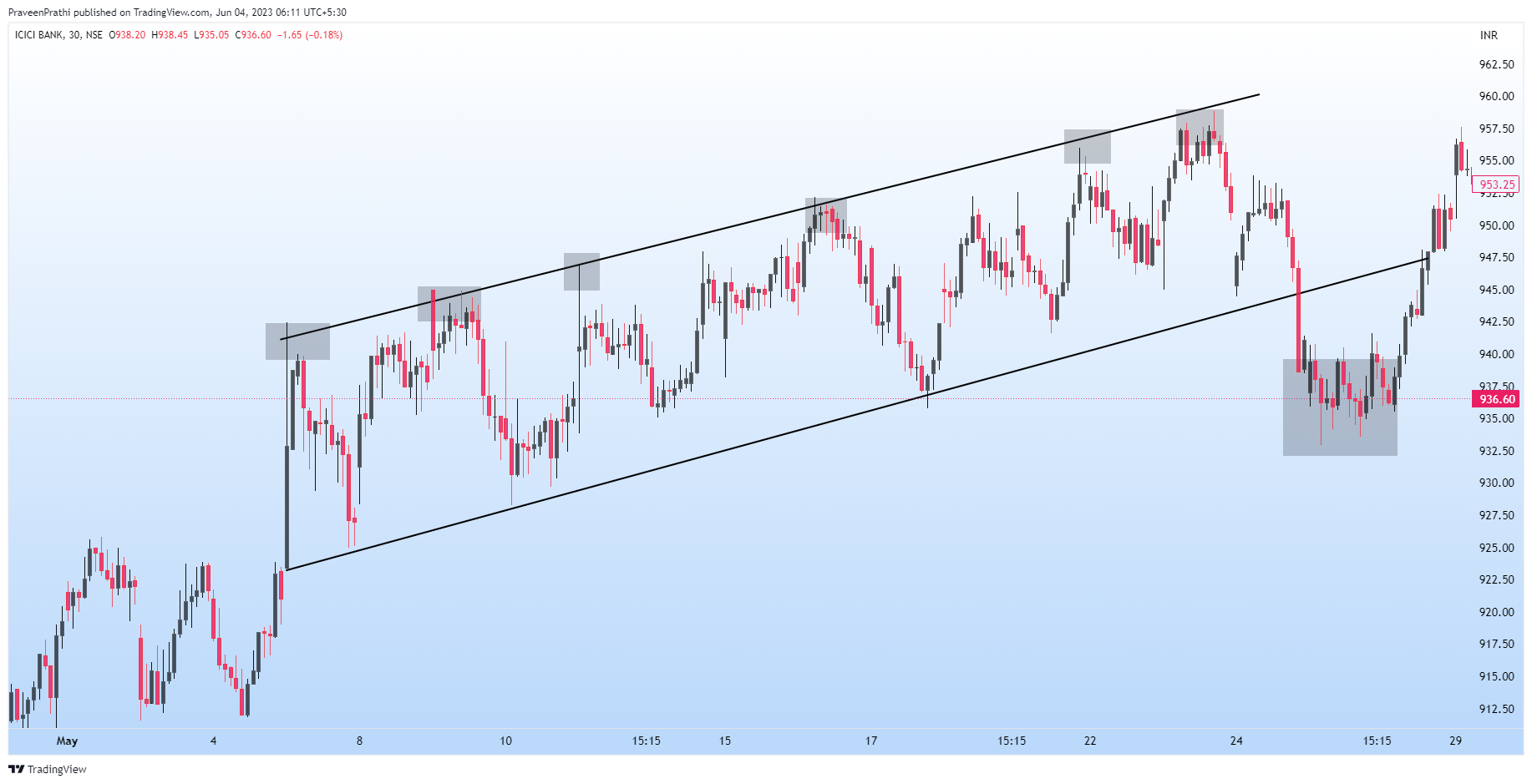 NSE:ICICIBANK Chart Image by IIT-Trader