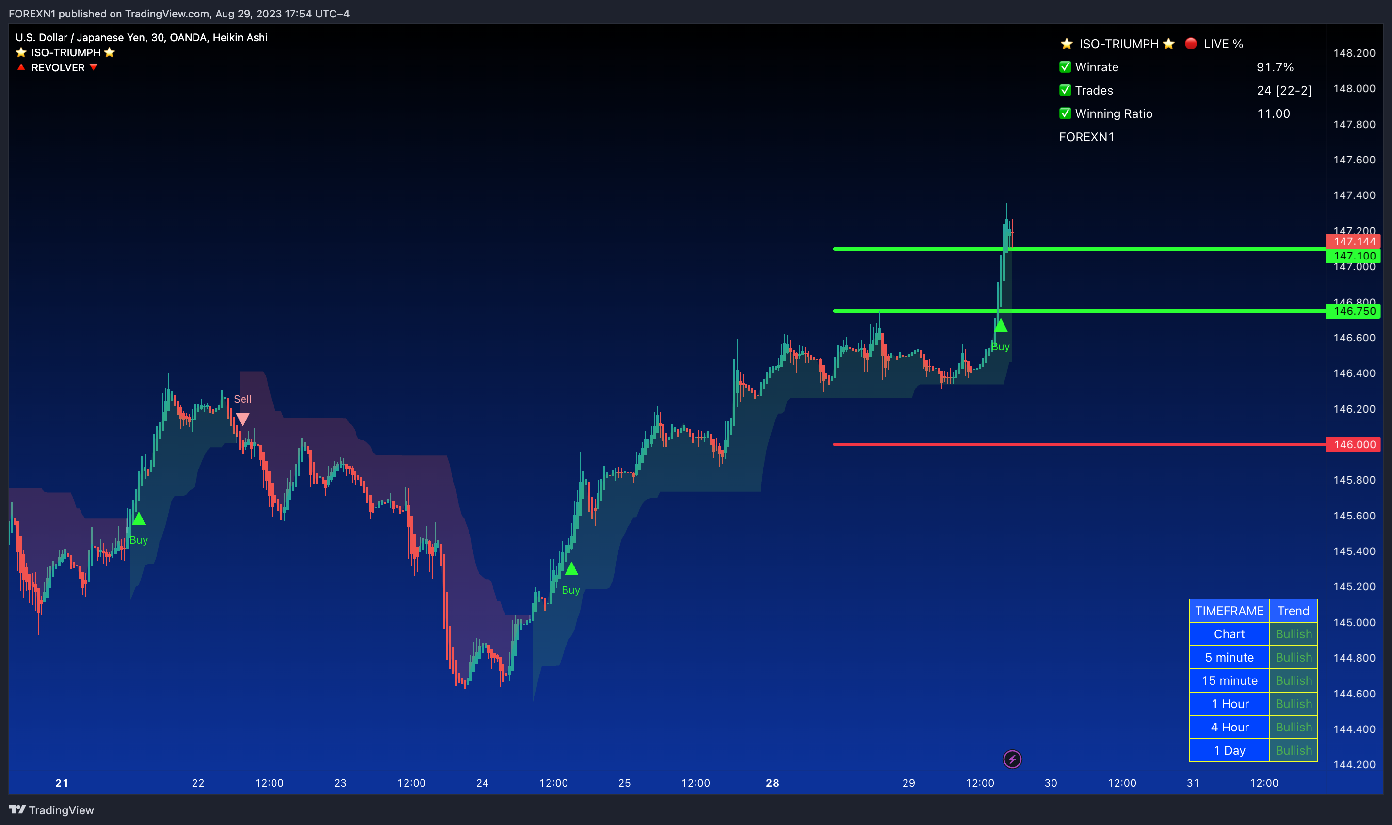 OANDA:USDJPY Chart Image by FOREXN1
