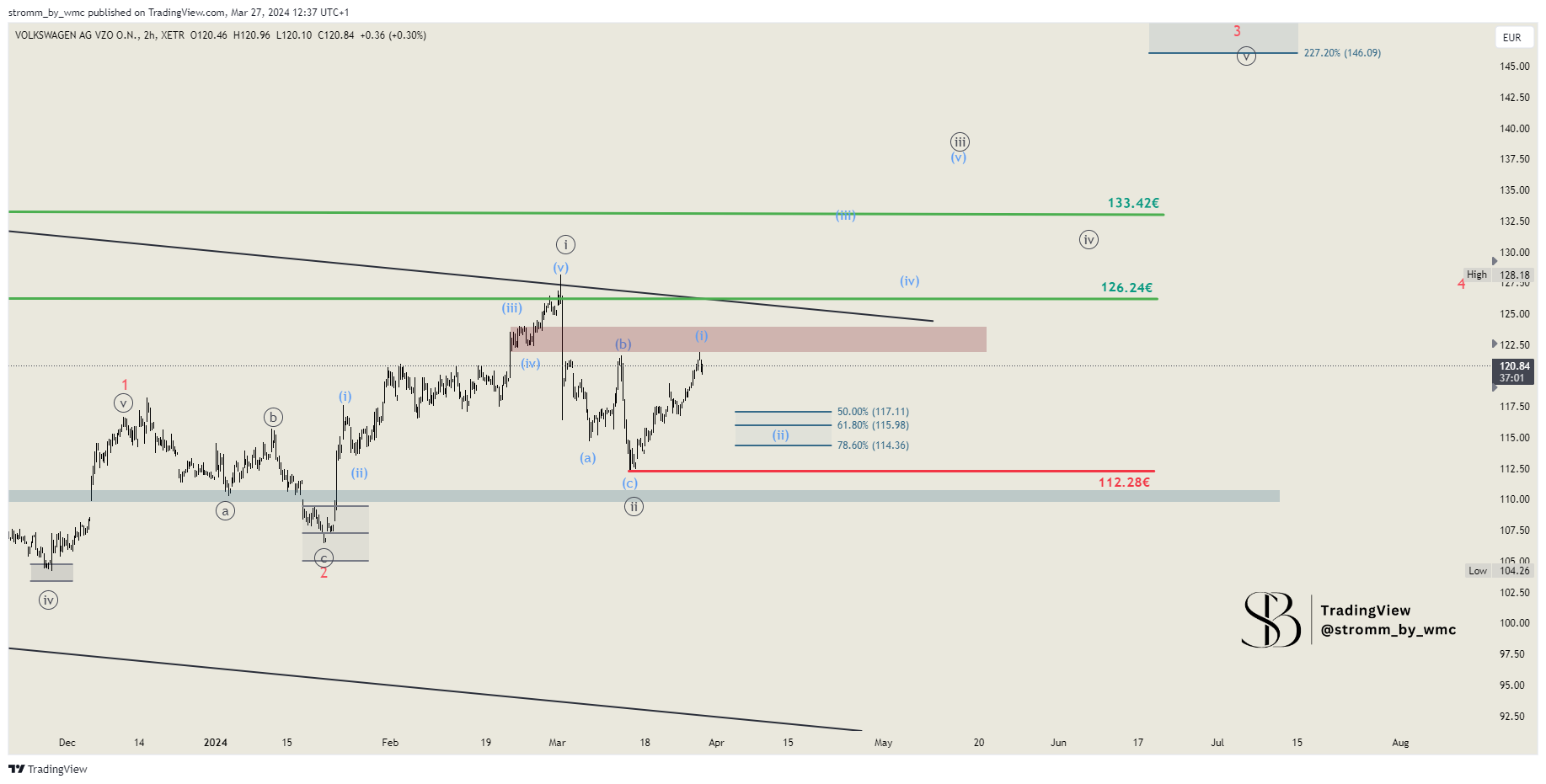 XETR_DLY:VOW3 Chart Image by stromm
