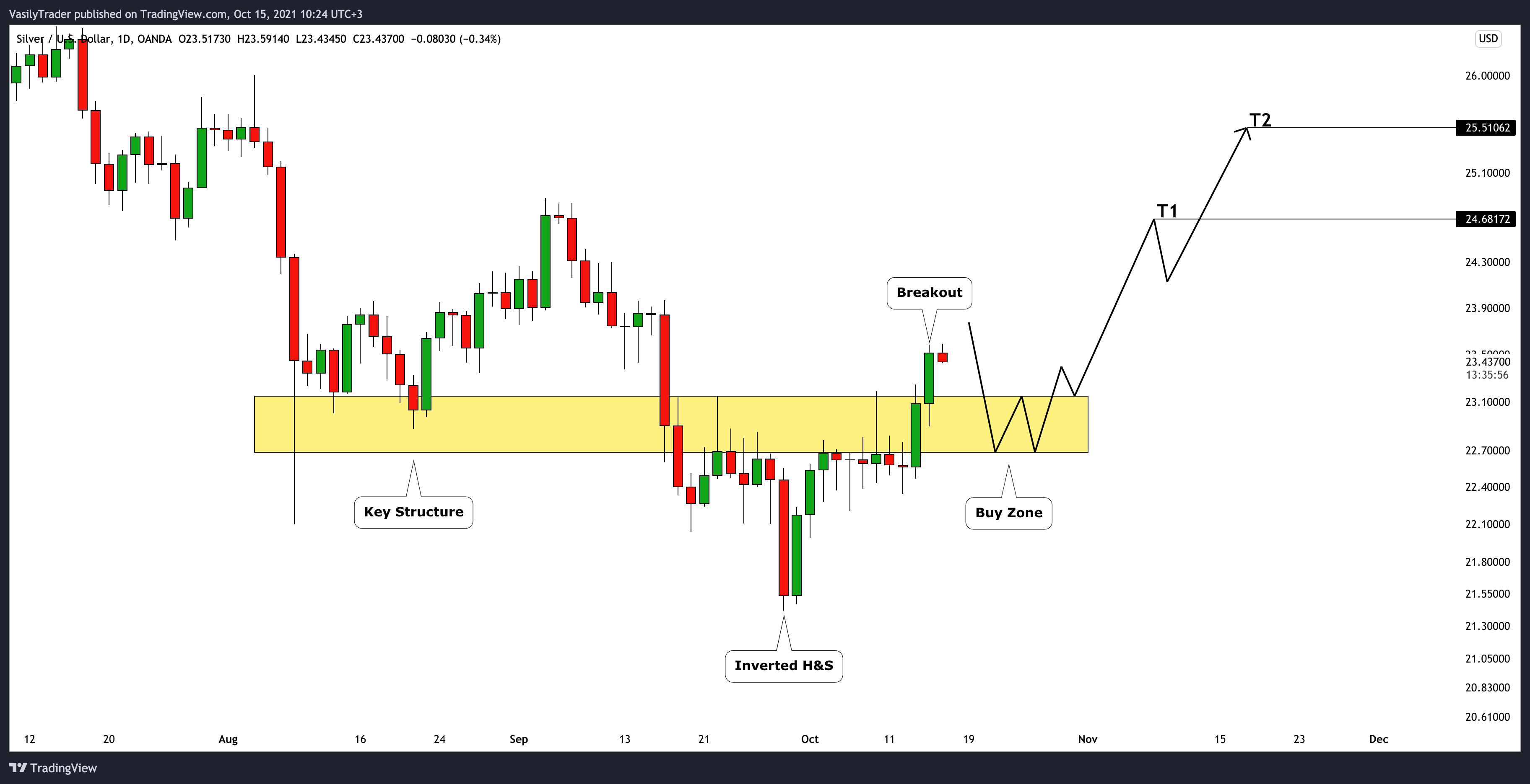 OANDA:XAGUSD Chart Image by VasilyTrader