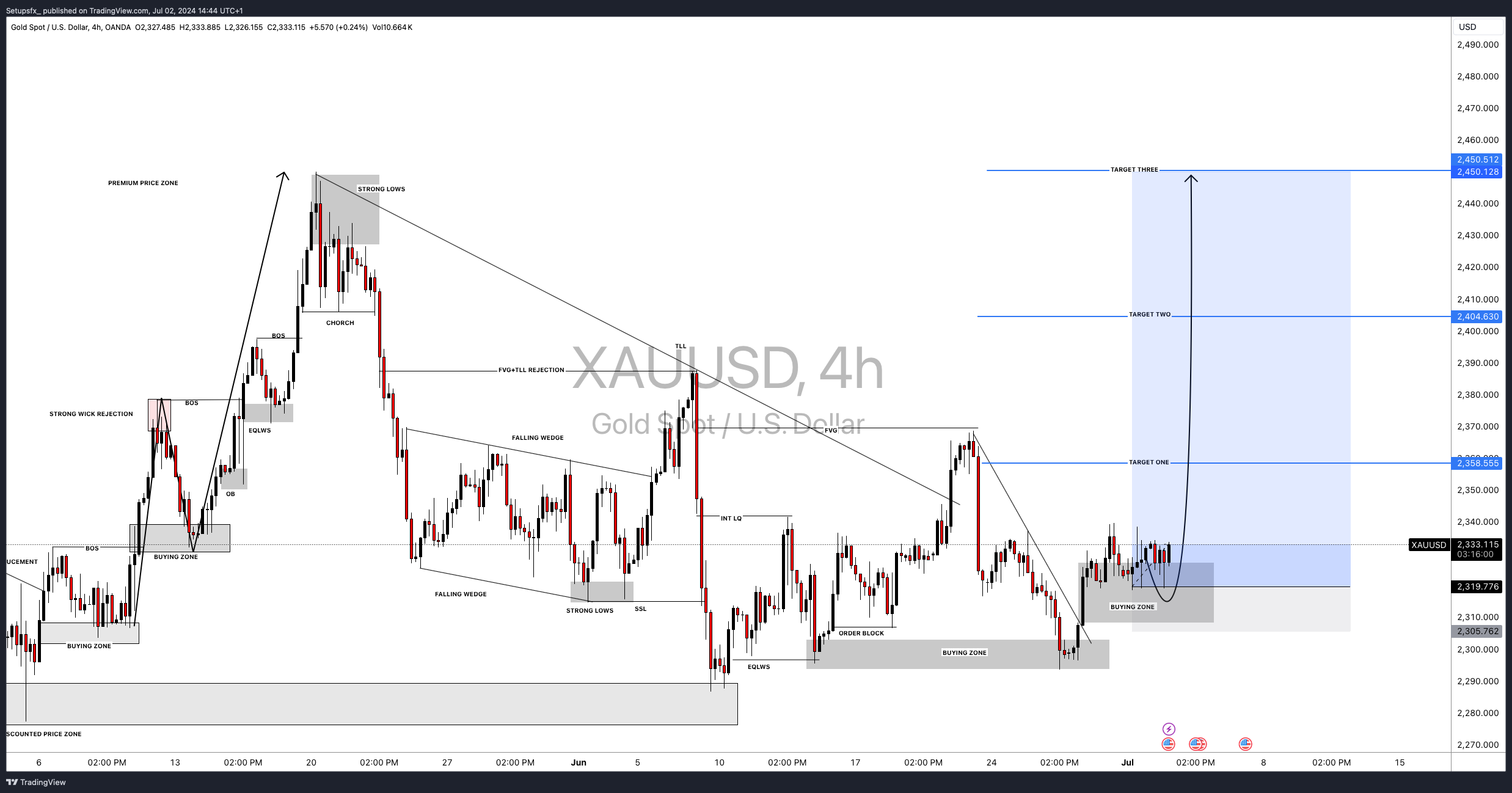 OANDA:XAUUSD Chart Image by Setupsfx_