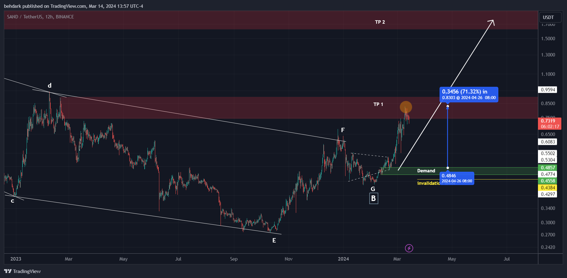 BINANCE:SANDUSDT Chart Image by behdark