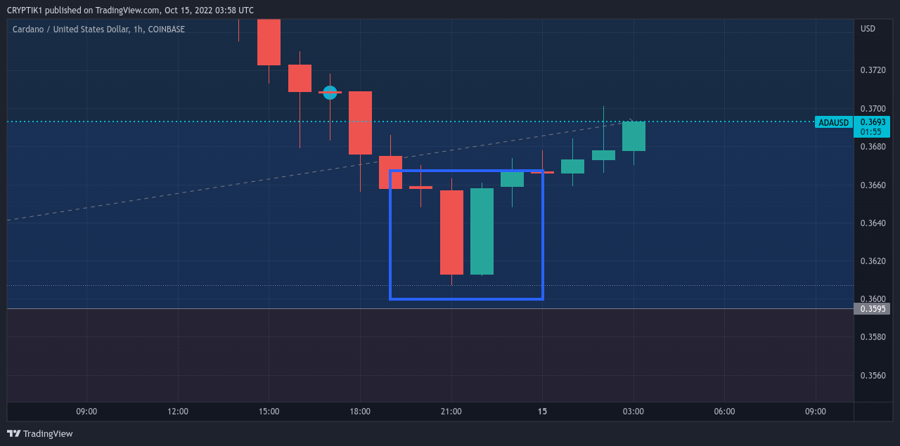 COINBASE:ADAUSD Chart Image by CRYPTIK1
