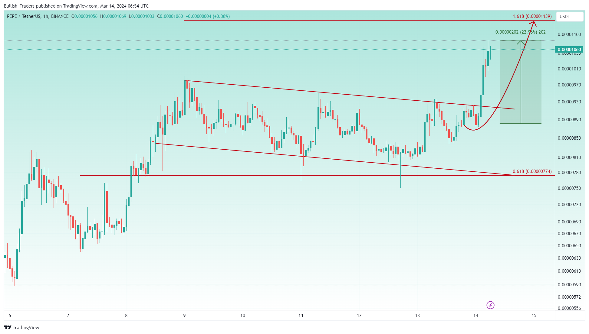BINANCE:PEPEUSDT Chart Image by Bullish_Traders