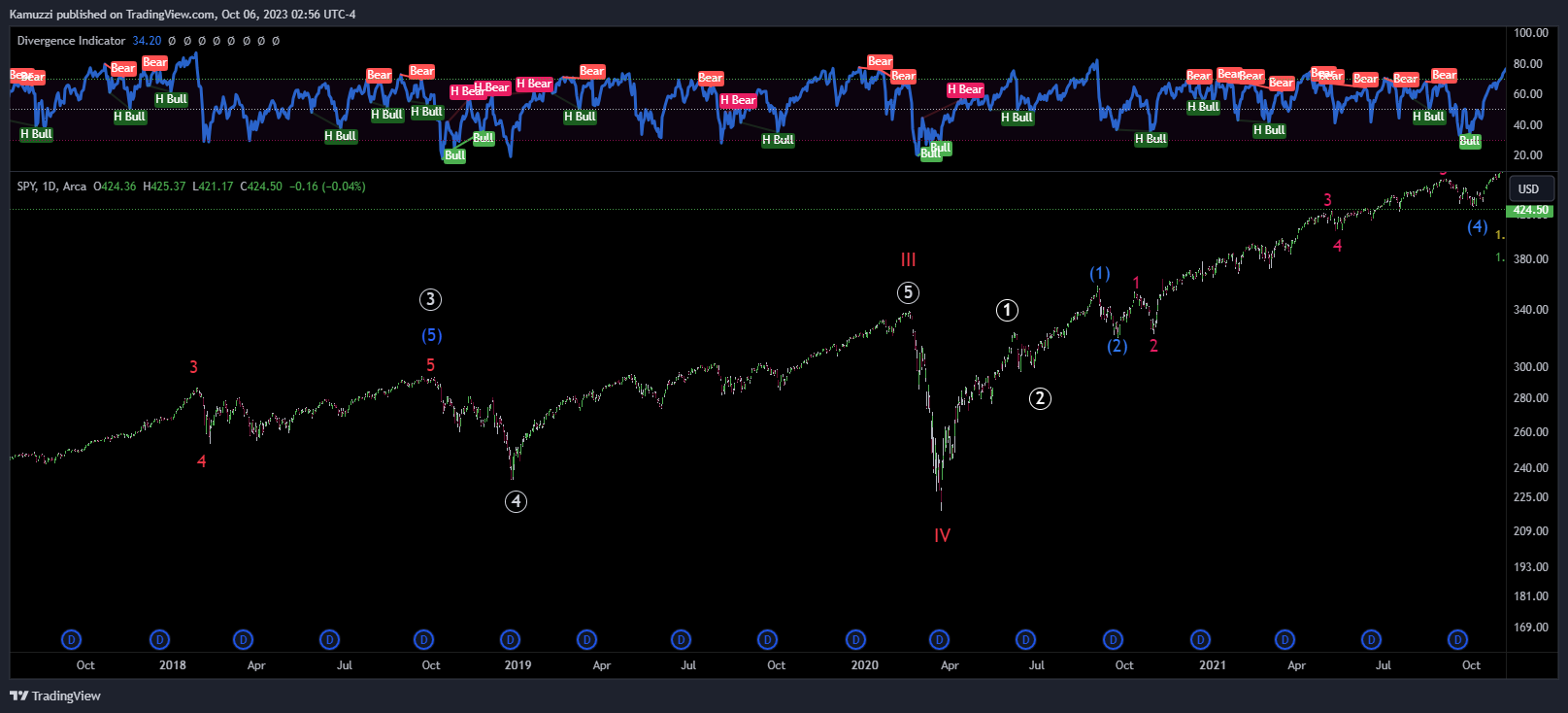 BATS:SPY Chart Image by CryptoHolix