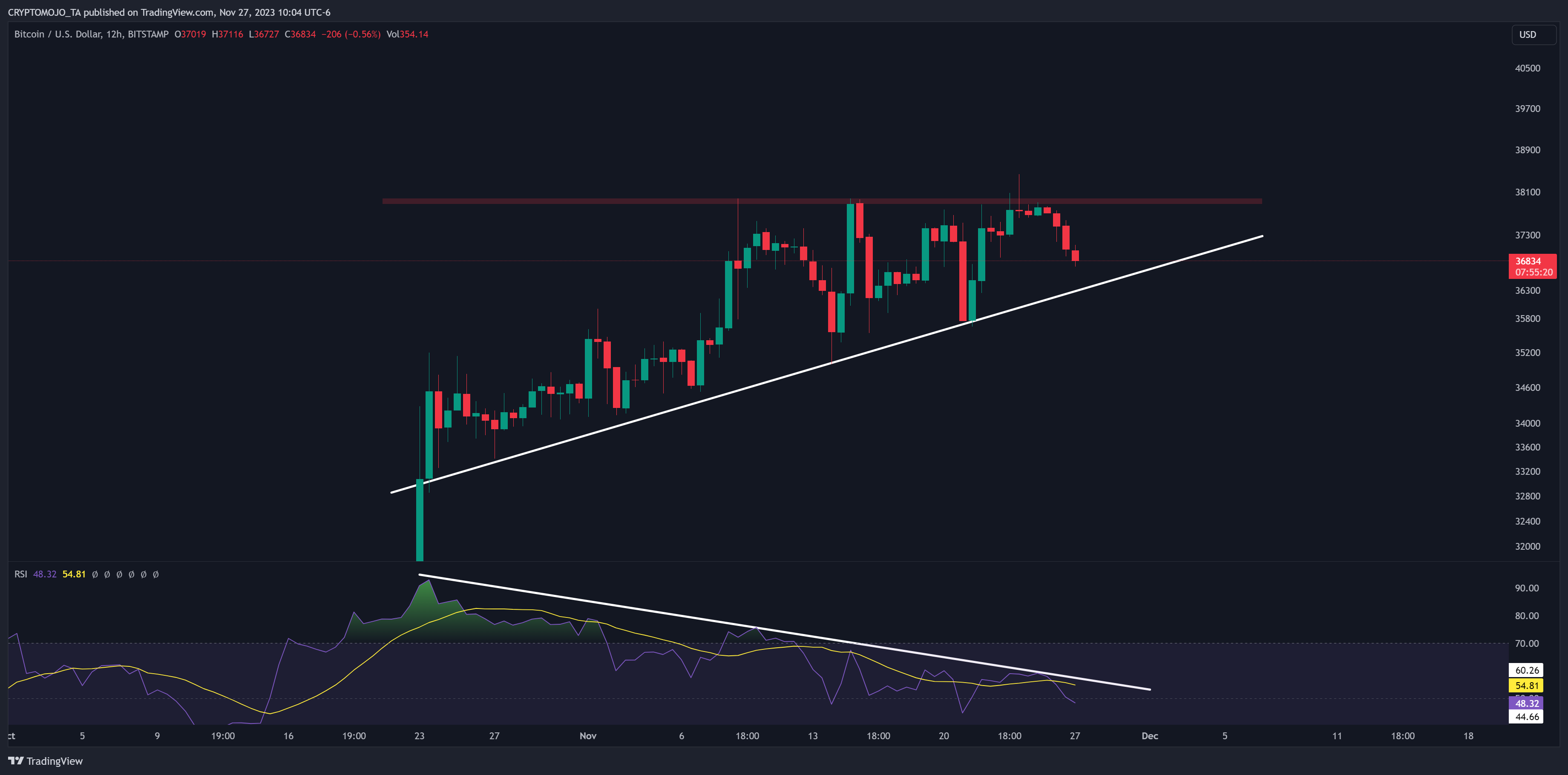 BITSTAMP:BTCUSD Chart Image by CRYPTOMOJO_TA