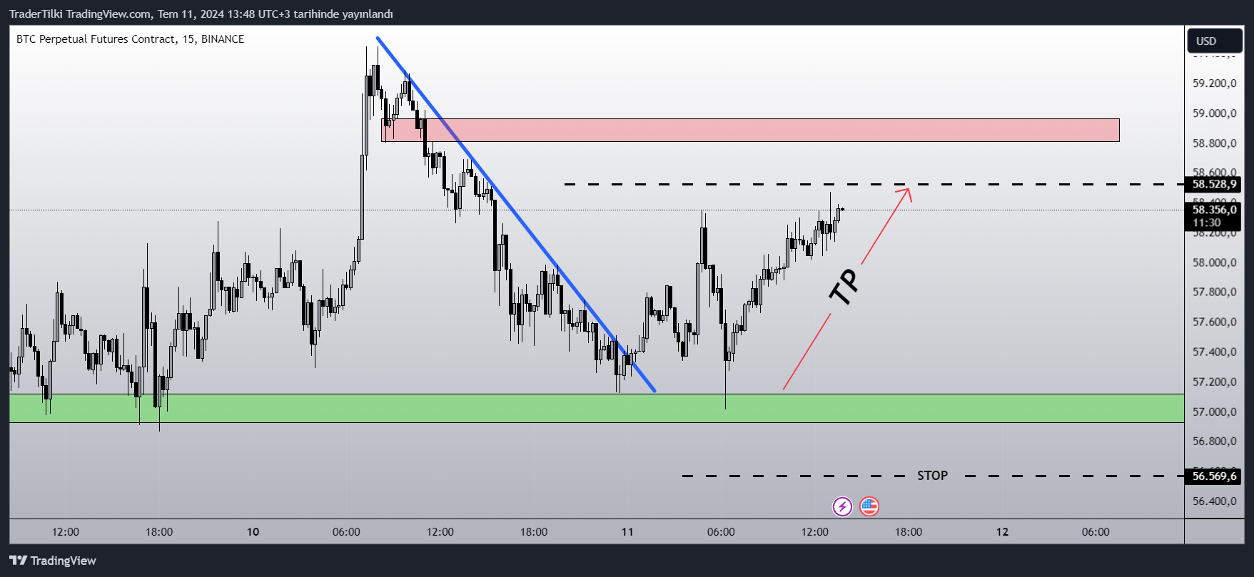 BINANCE:BTCUSD.P Chart Image by TraderTilki