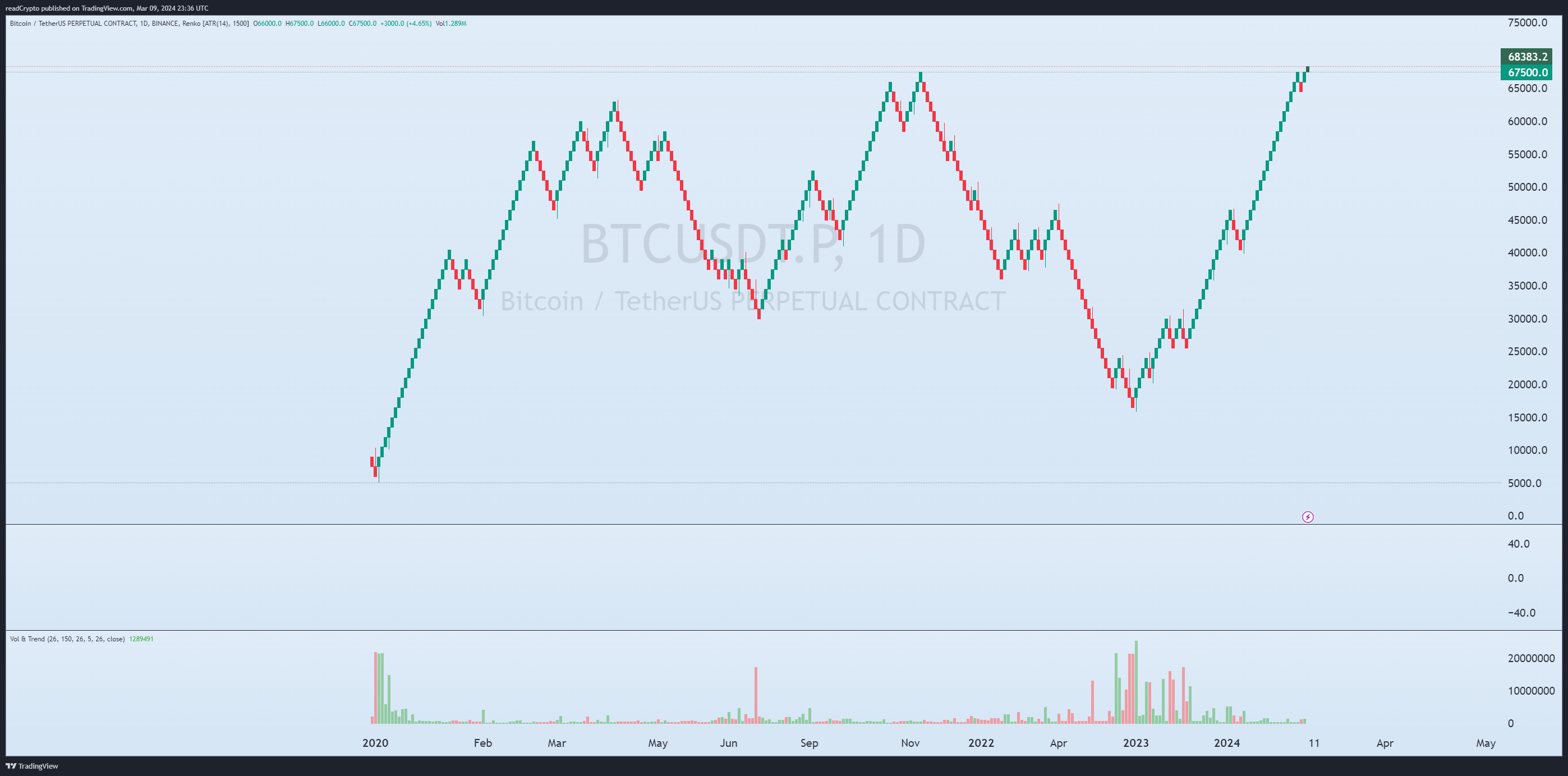 BINANCE:BTCUSDT.P Chart Image by readCrypto