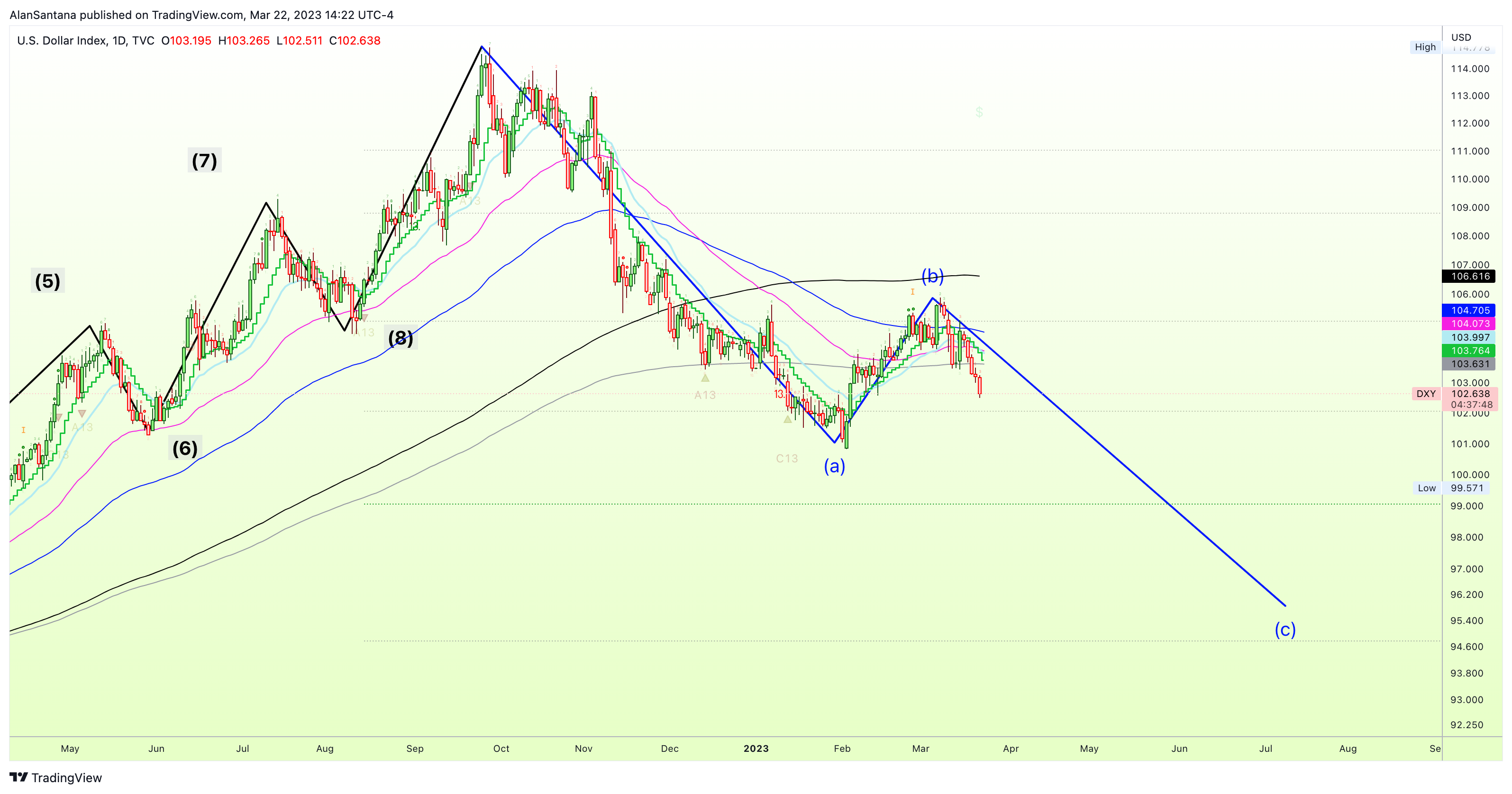TVC:DXY Chart Image by MasterAnanda