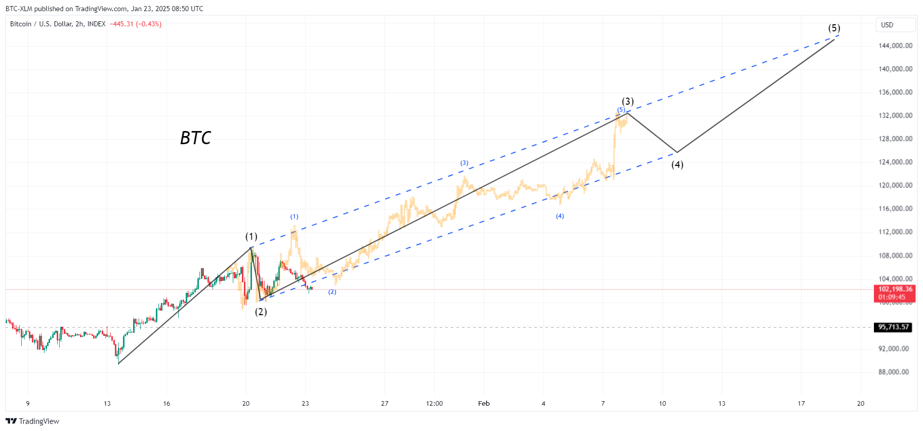 INDEX:BTCUSD Chart Image by BTC-XLM