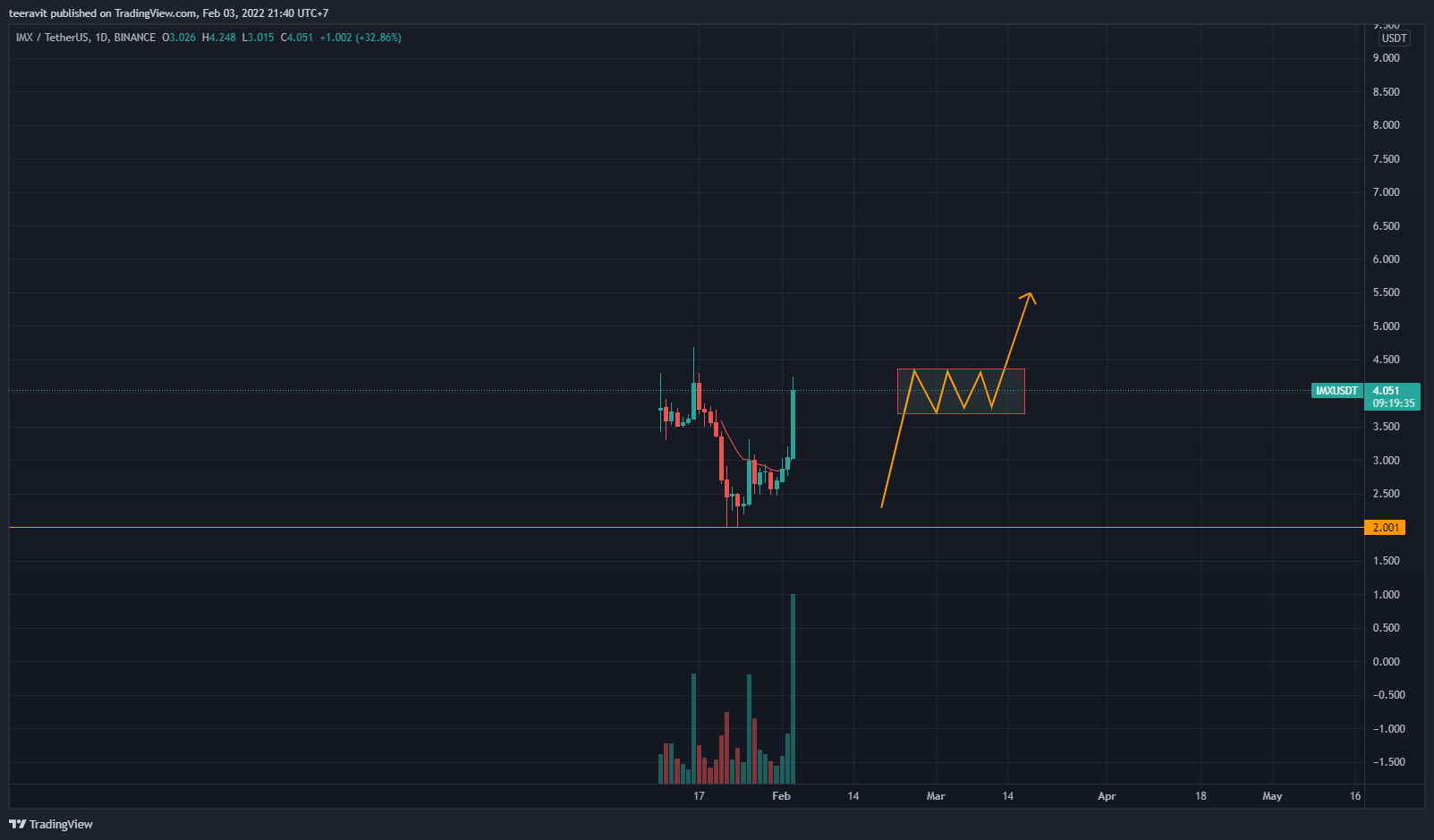 BINANCE:IMXUSDT Chart Image by teeravit