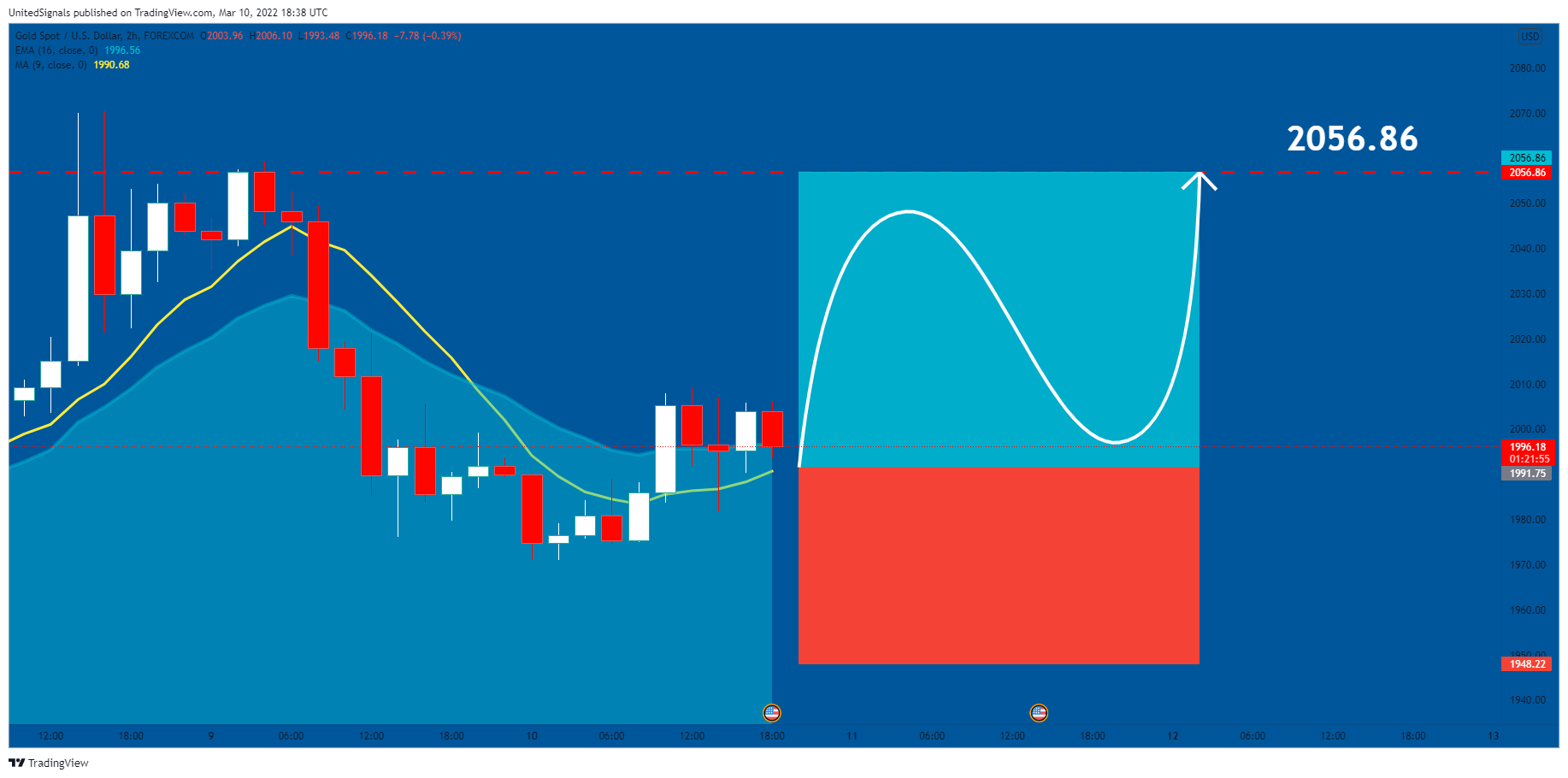 FOREXCOM:XAUUSD Chart Image by UnitedSignals