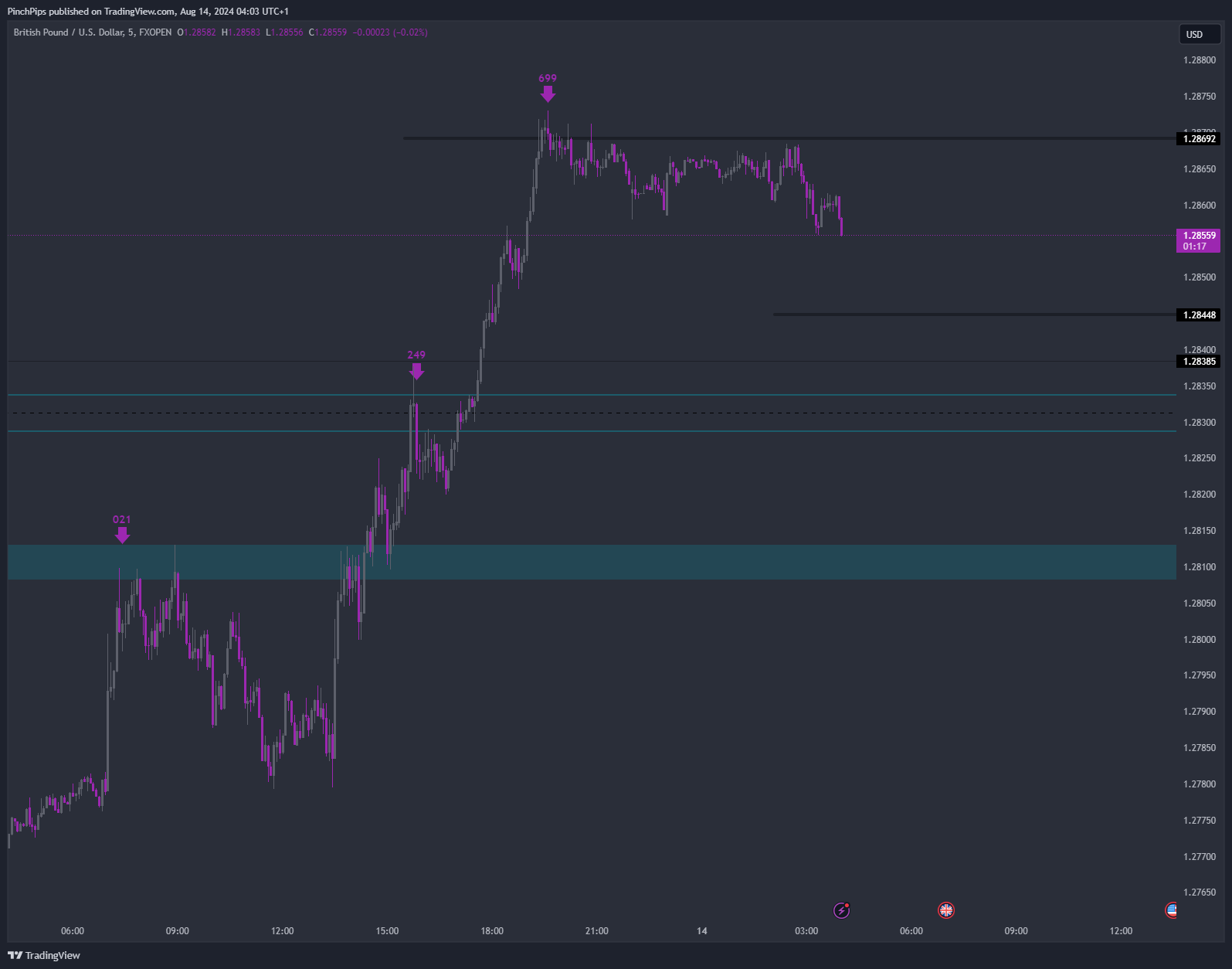 FXOPEN:GBPUSD Chart Image by PinchPips