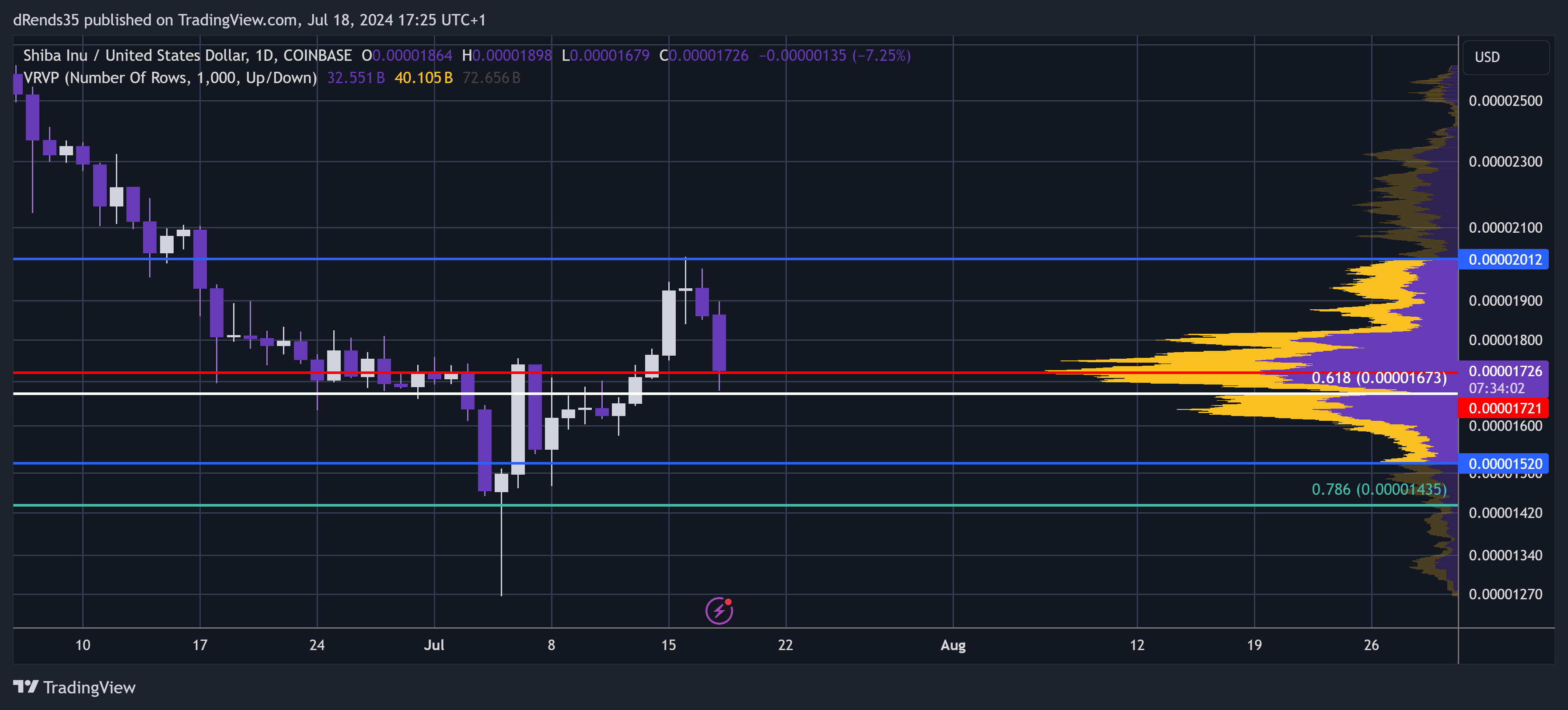 COINBASE:SHIBUSD Chart Image by dRends35