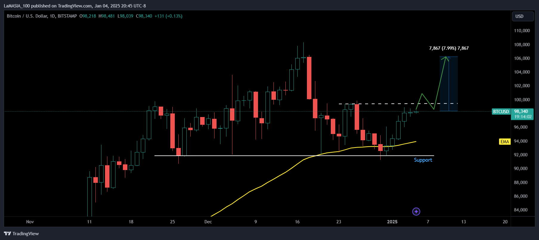 BITSTAMP:BTCUSD Chart Image by LaMASIA_100