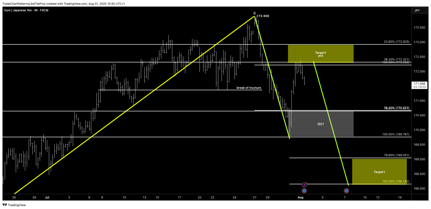 FX:EURJPY Chart Image by TradeChartPatternsLikeThePros