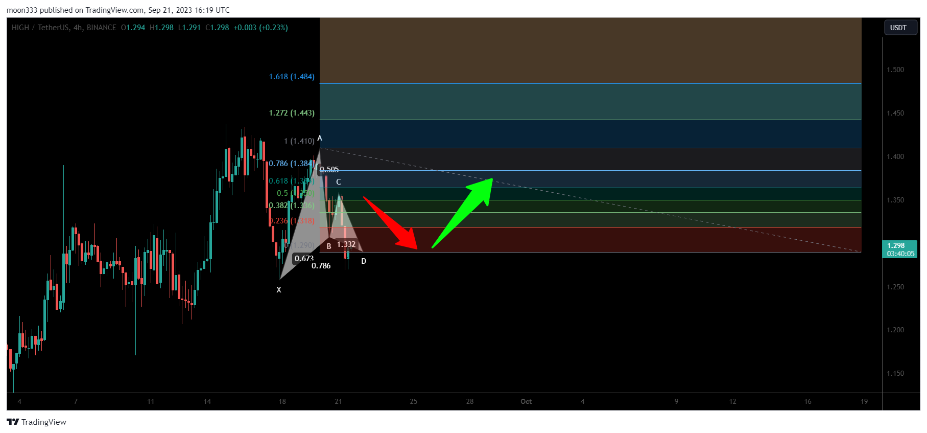 BINANCE:HIGHUSDT Chart Image by moon333